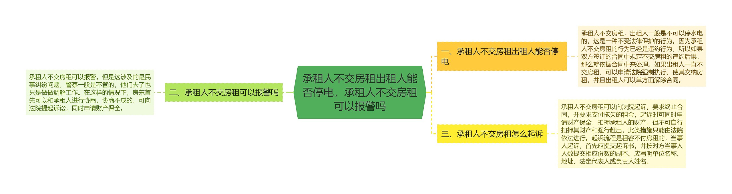 承租人不交房租出租人能否停电，承租人不交房租可以报警吗思维导图