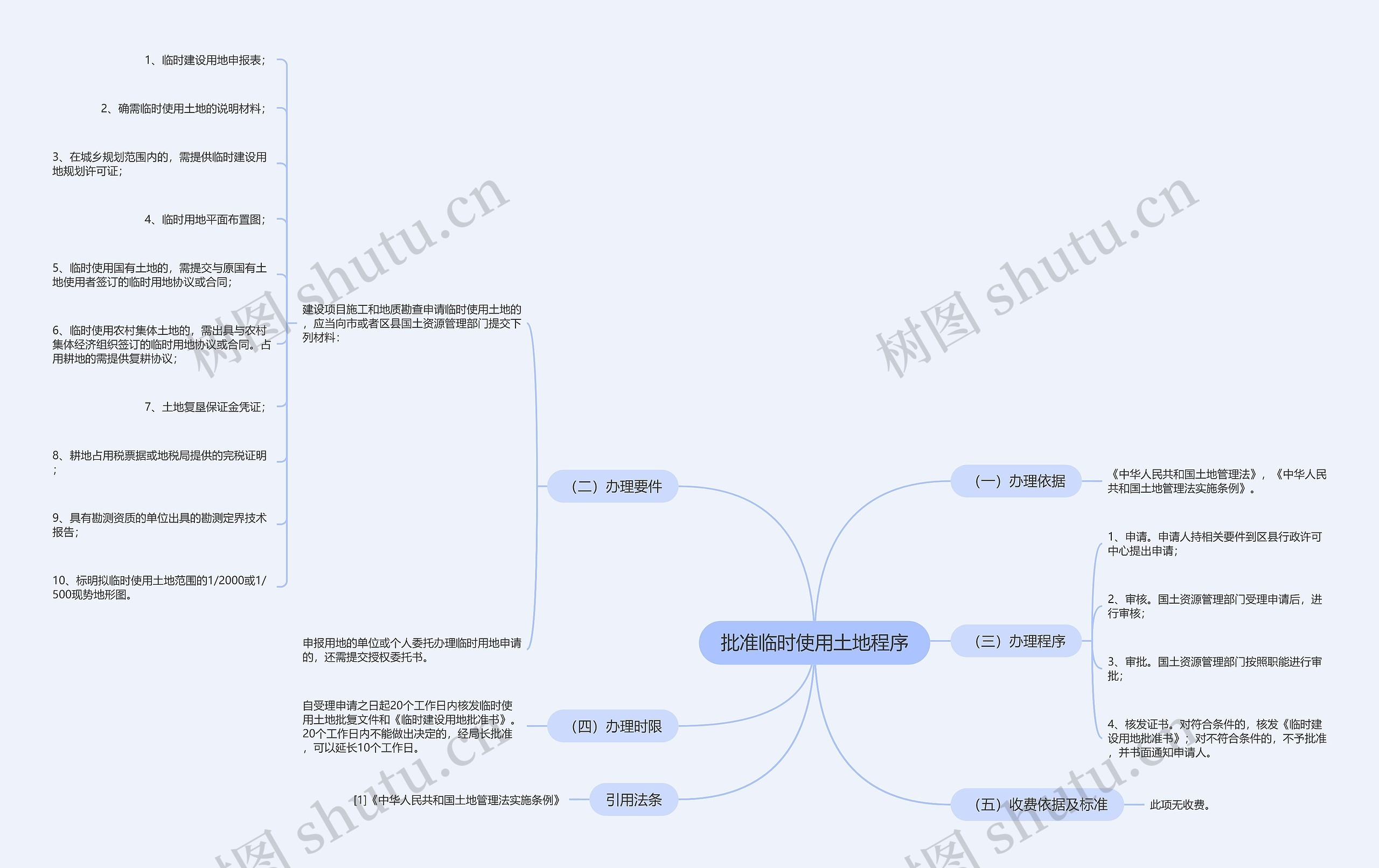 批准临时使用土地程序思维导图