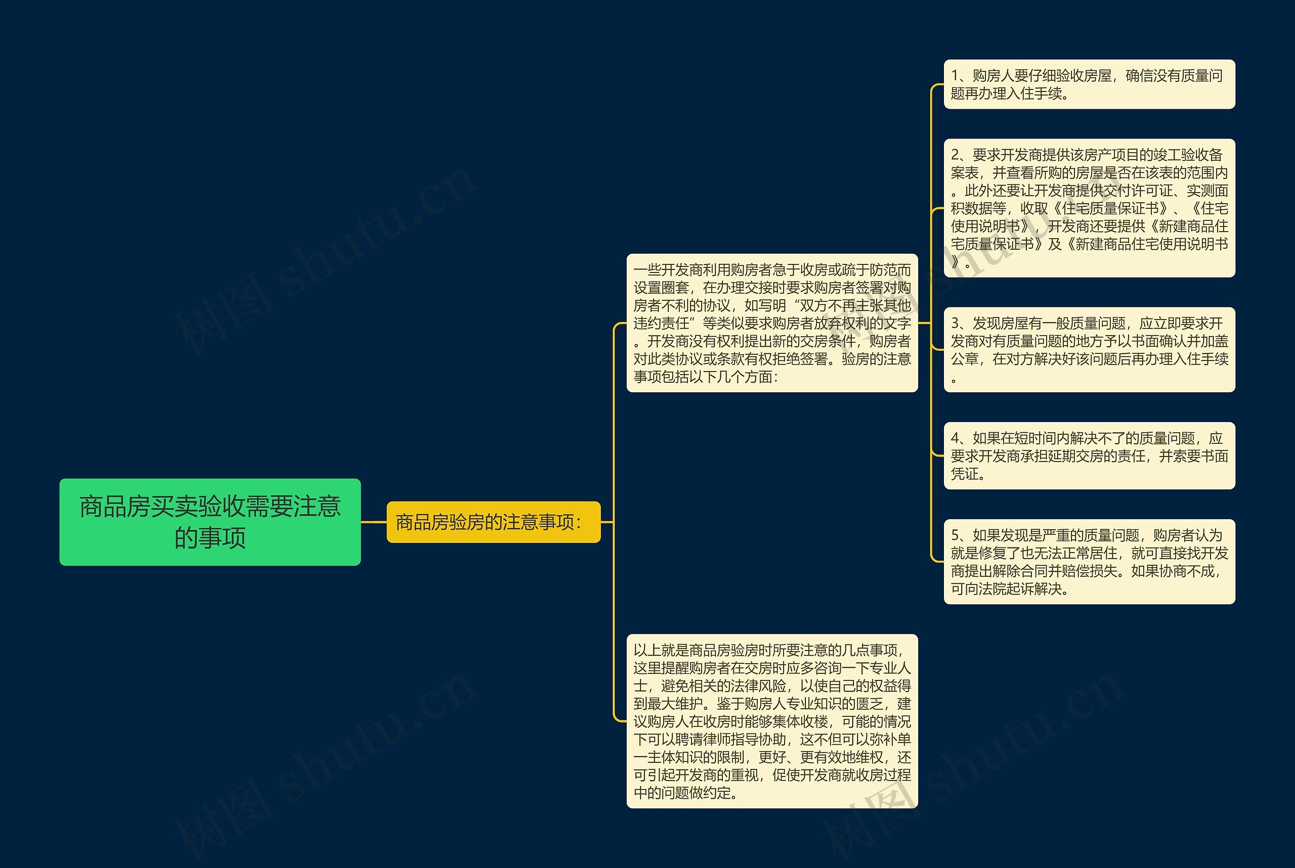 商品房买卖验收需要注意的事项思维导图