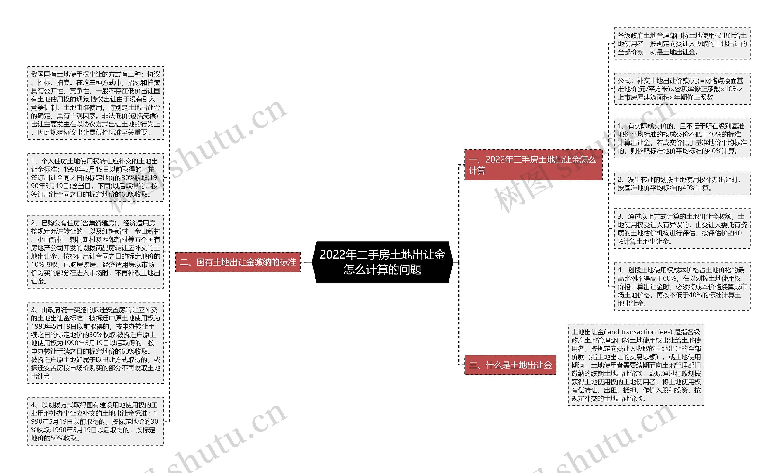 2022年二手房土地出让金怎么计算的问题思维导图