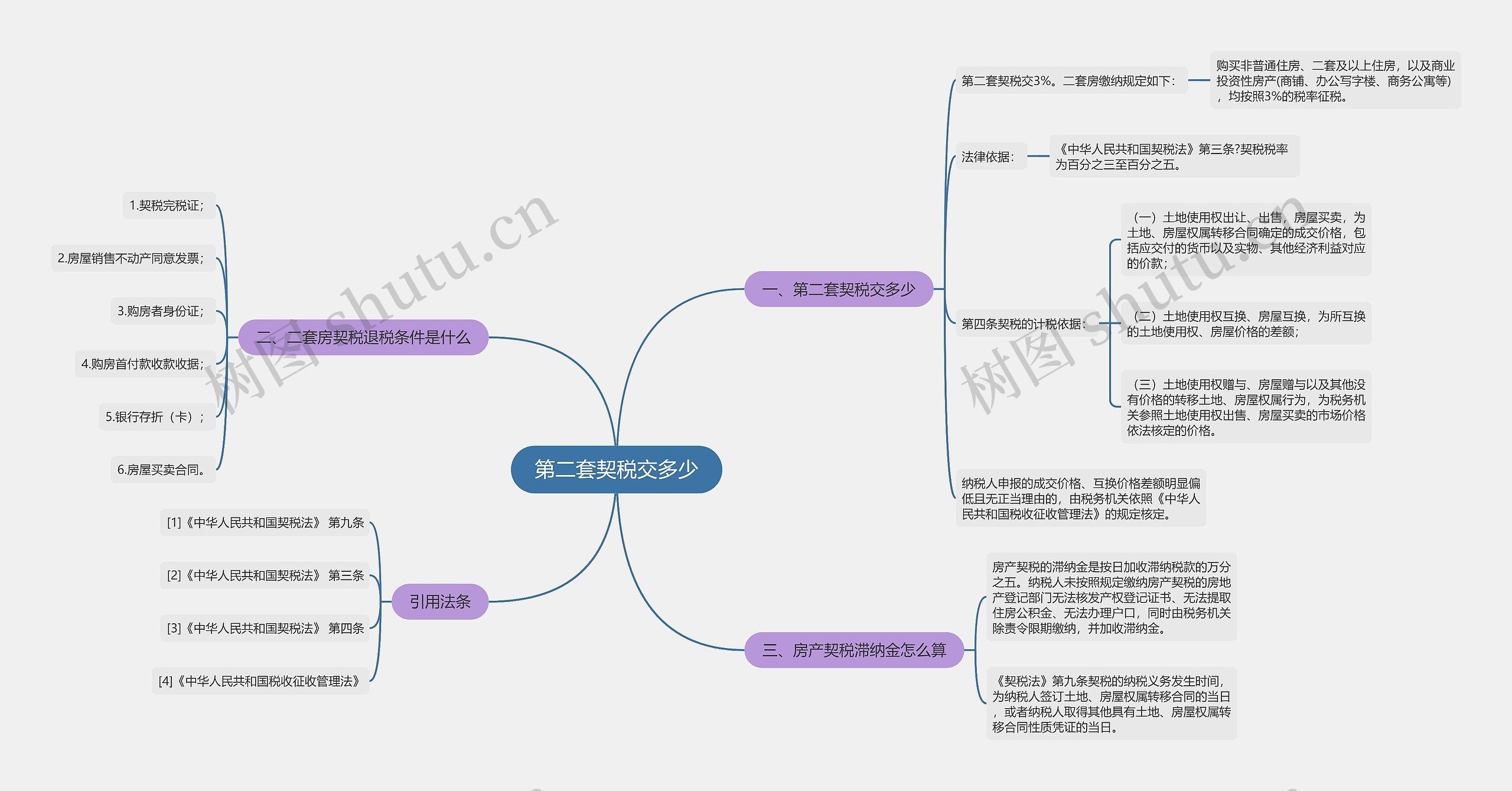 第二套契税交多少思维导图