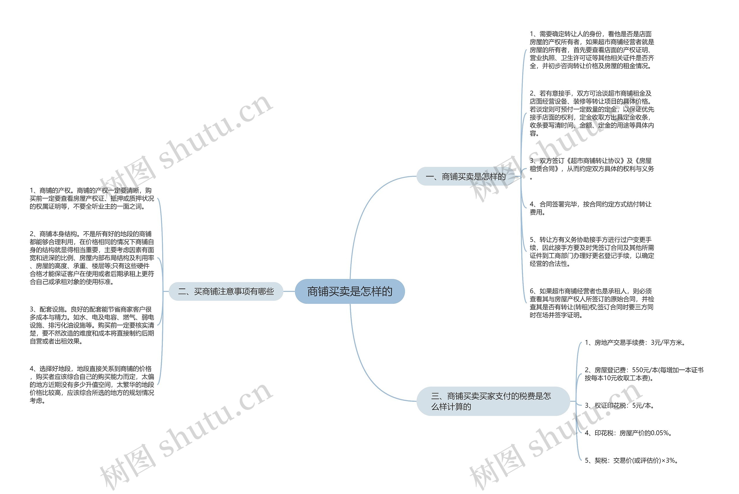 商铺买卖是怎样的思维导图