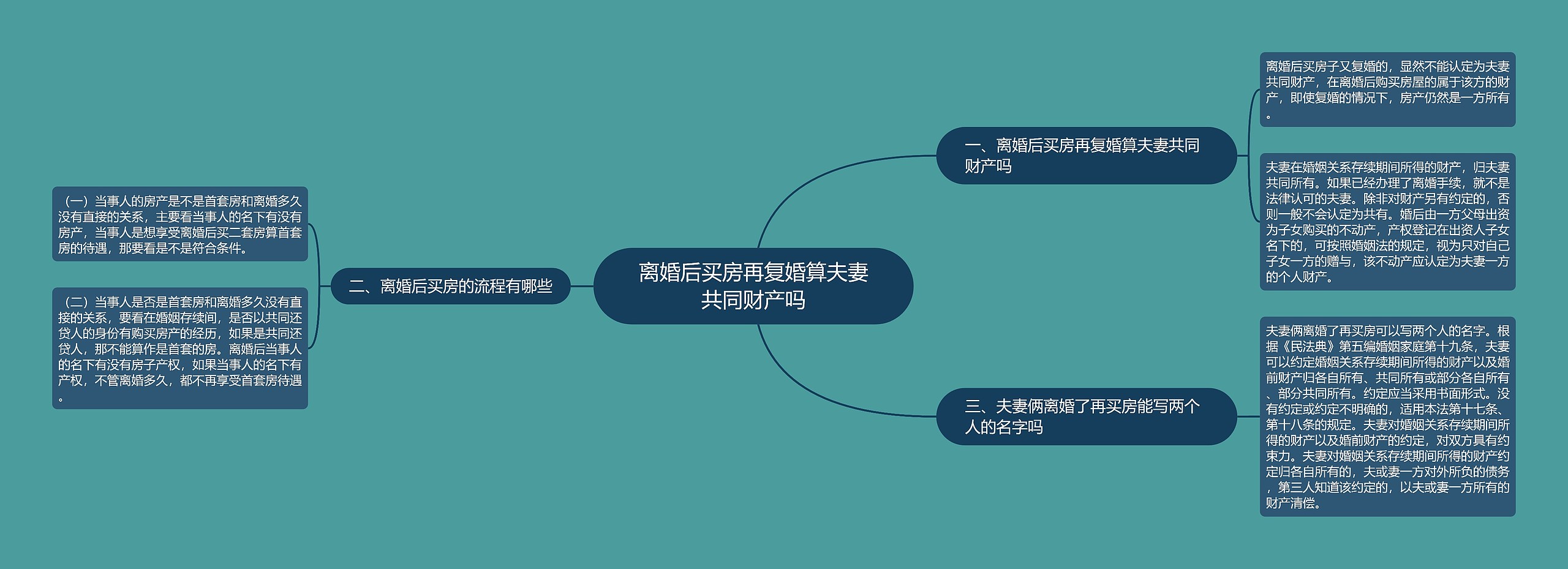 离婚后买房再复婚算夫妻共同财产吗思维导图