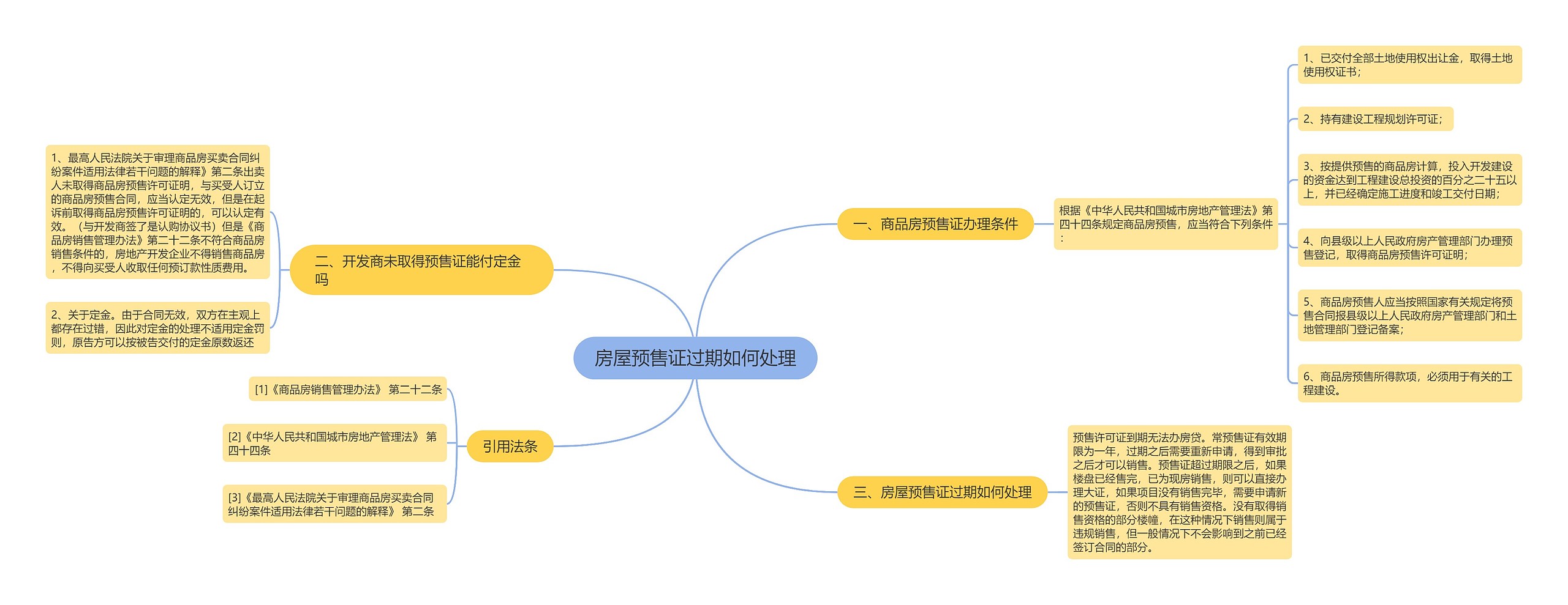 房屋预售证过期如何处理