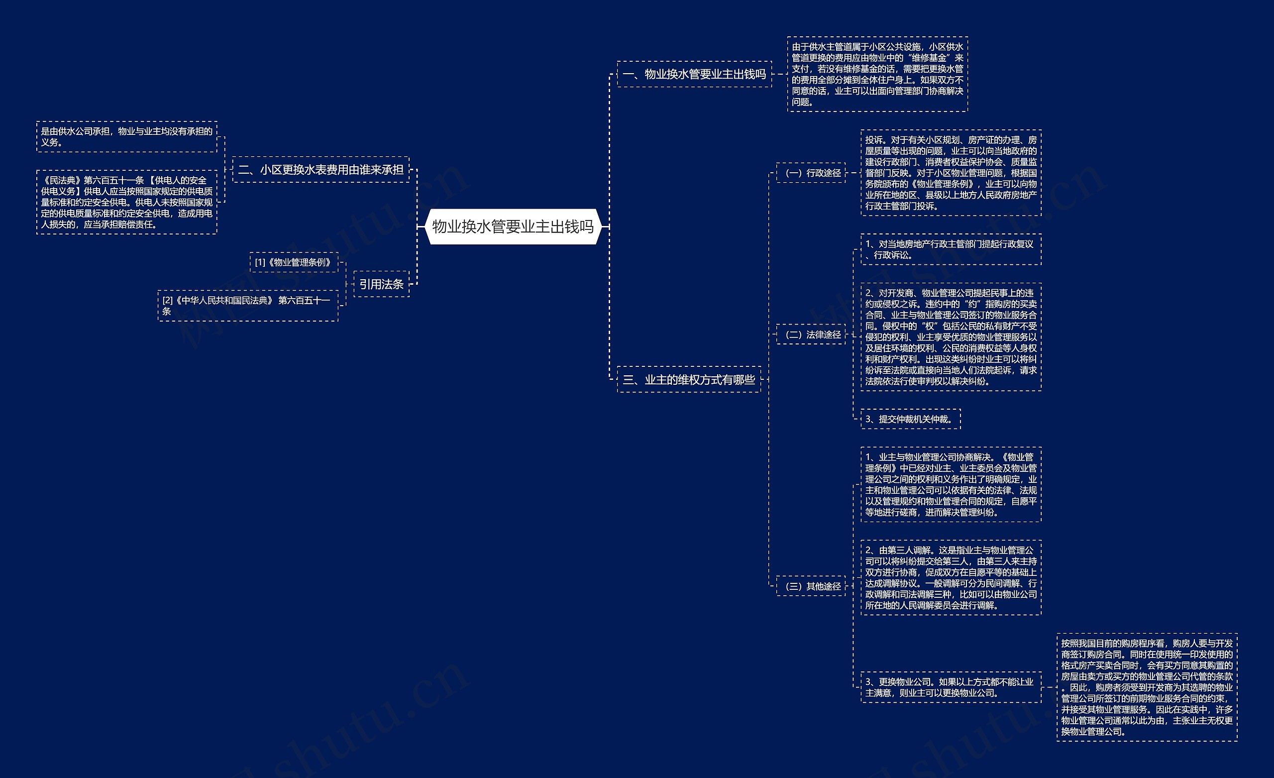 物业换水管要业主出钱吗思维导图