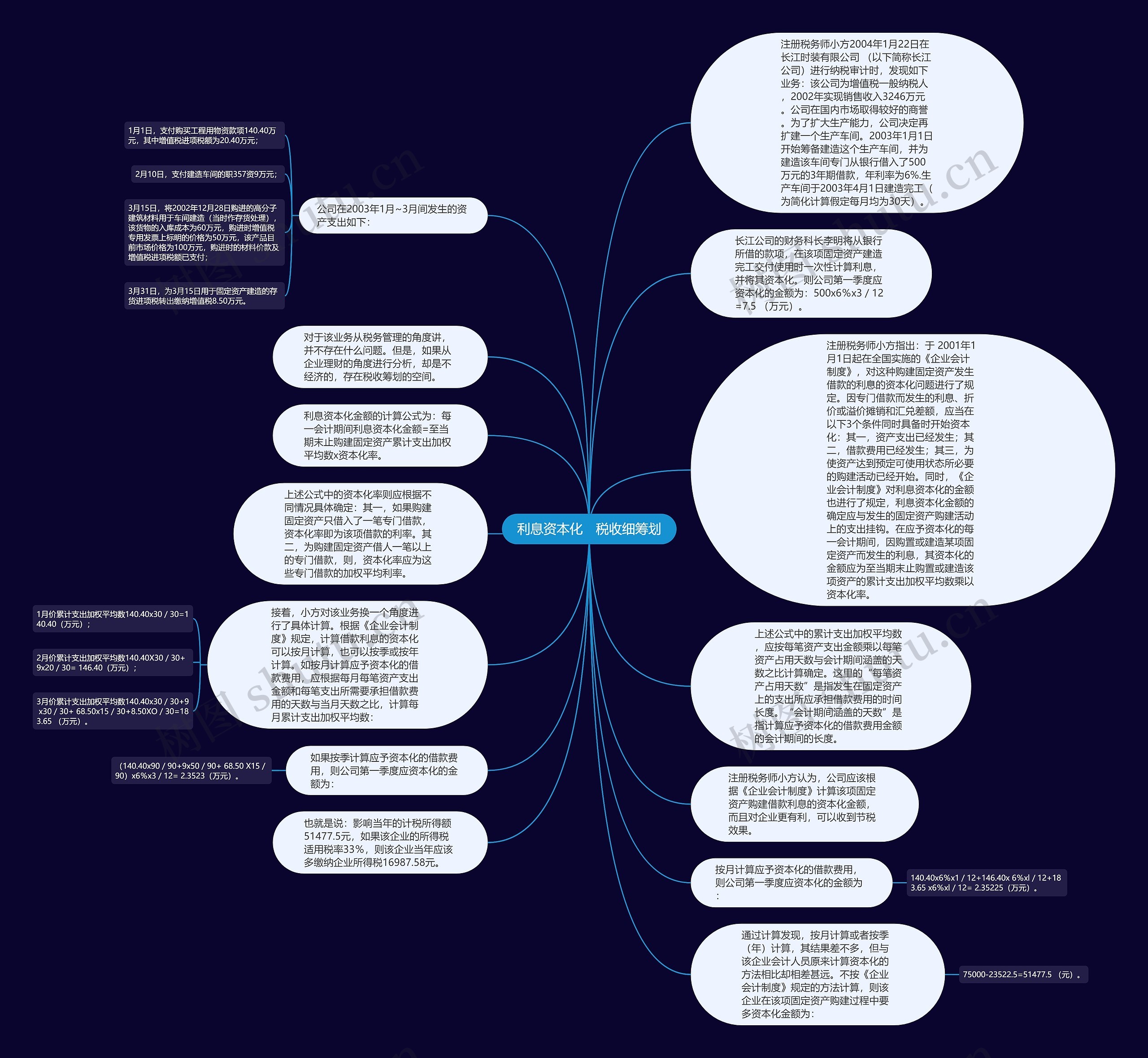 利息资本化 税收细筹划思维导图高清图 利息资本化 税收细筹划思维导图