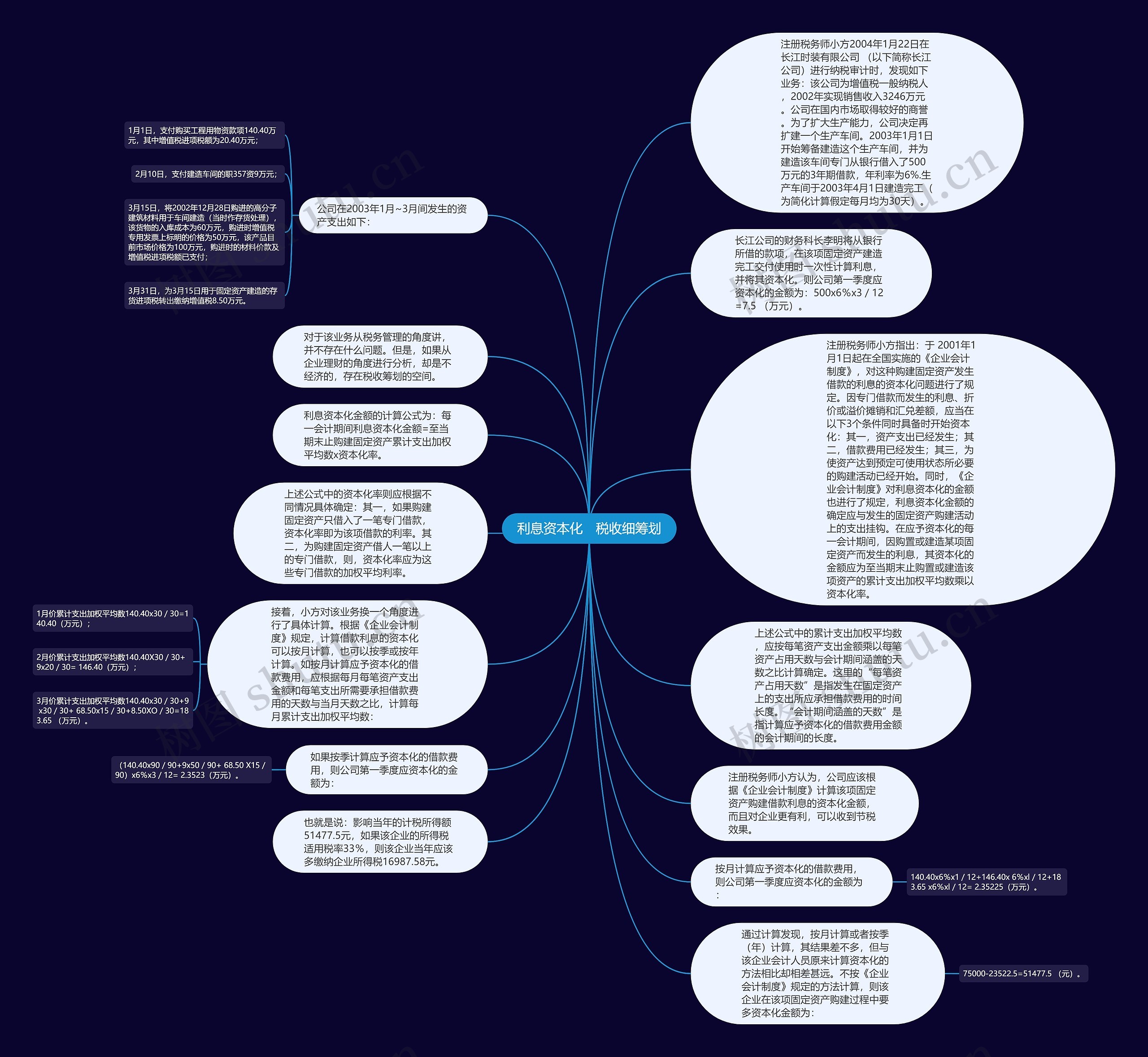 利息资本化　税收细筹划思维导图