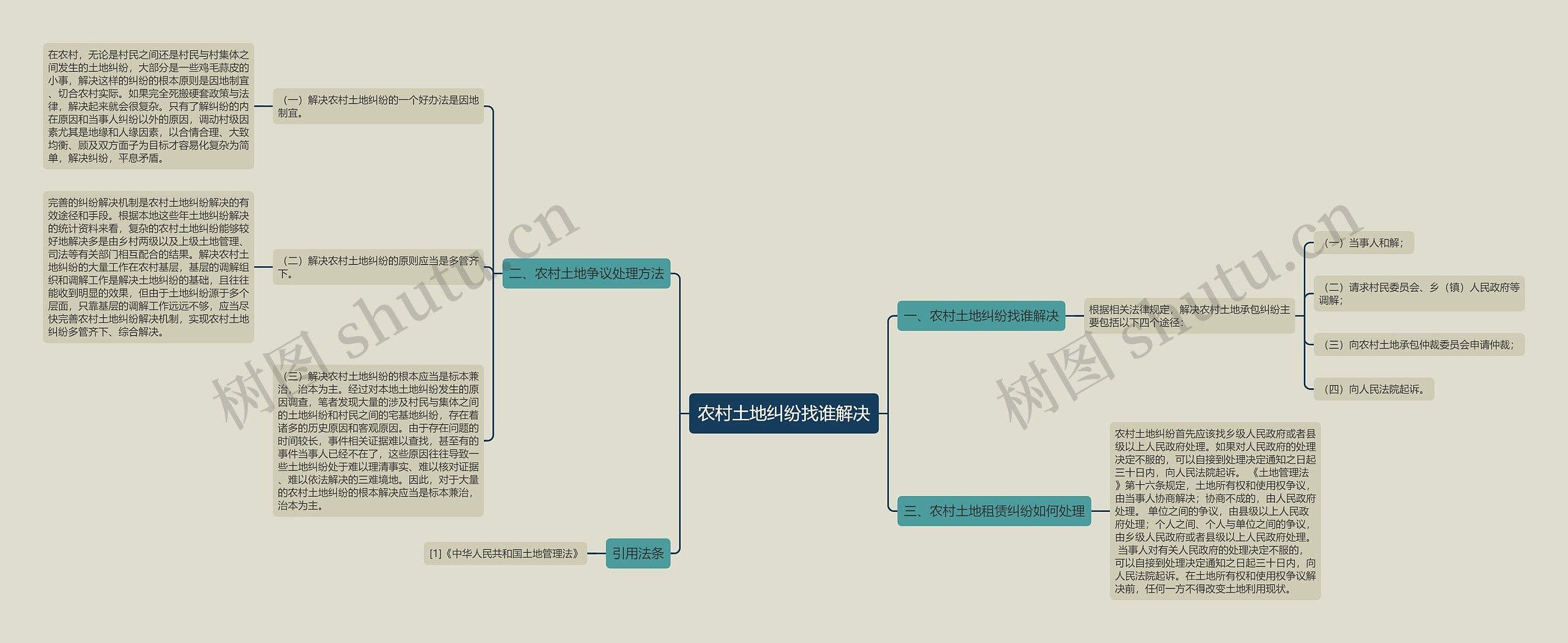 农村土地纠纷找谁解决思维导图