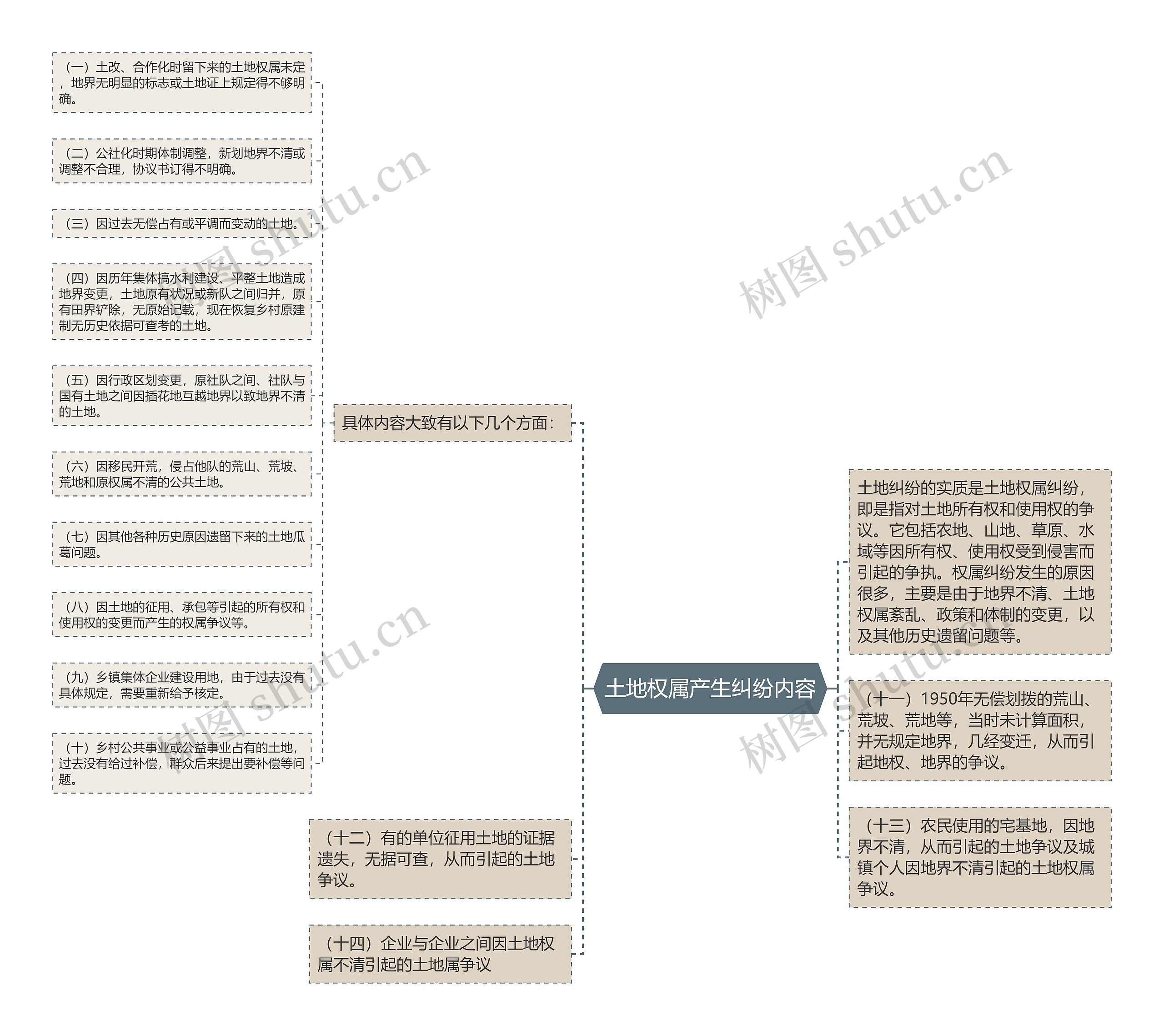 土地权属产生纠纷内容思维导图