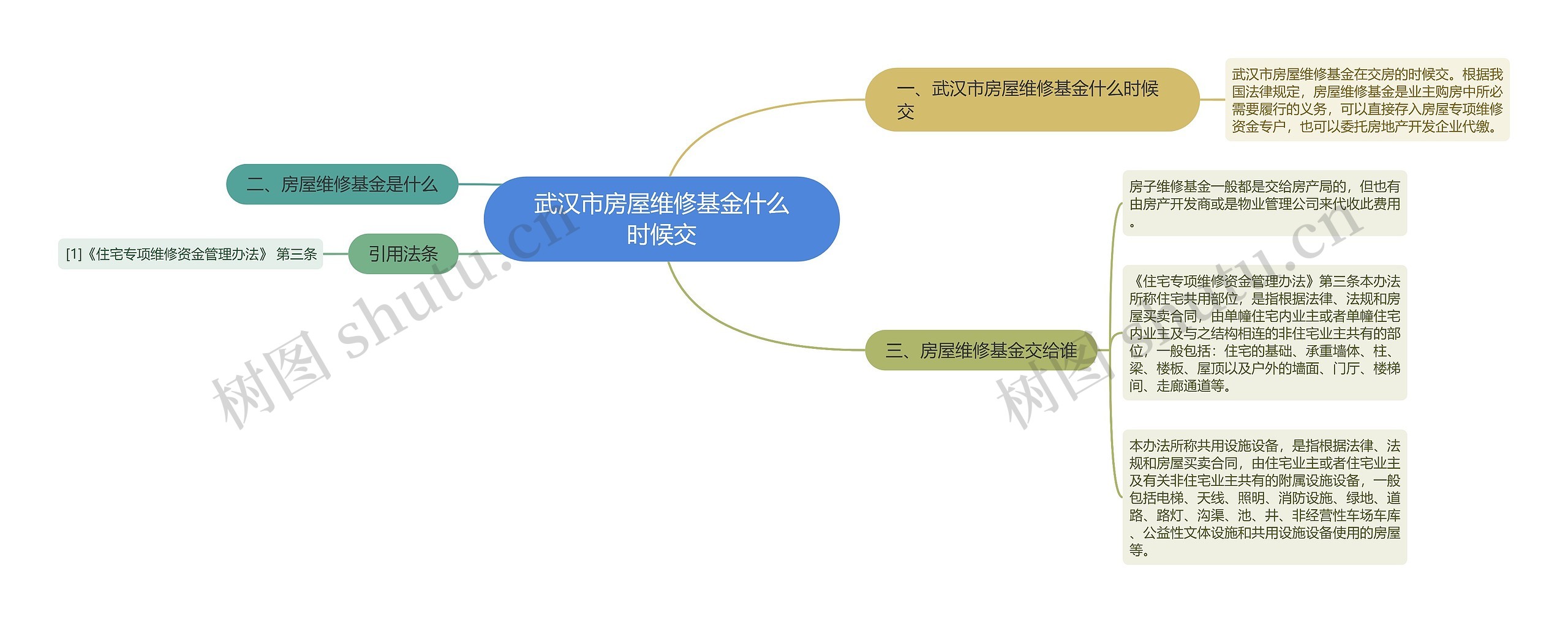 武汉市房屋维修基金什么时候交思维导图