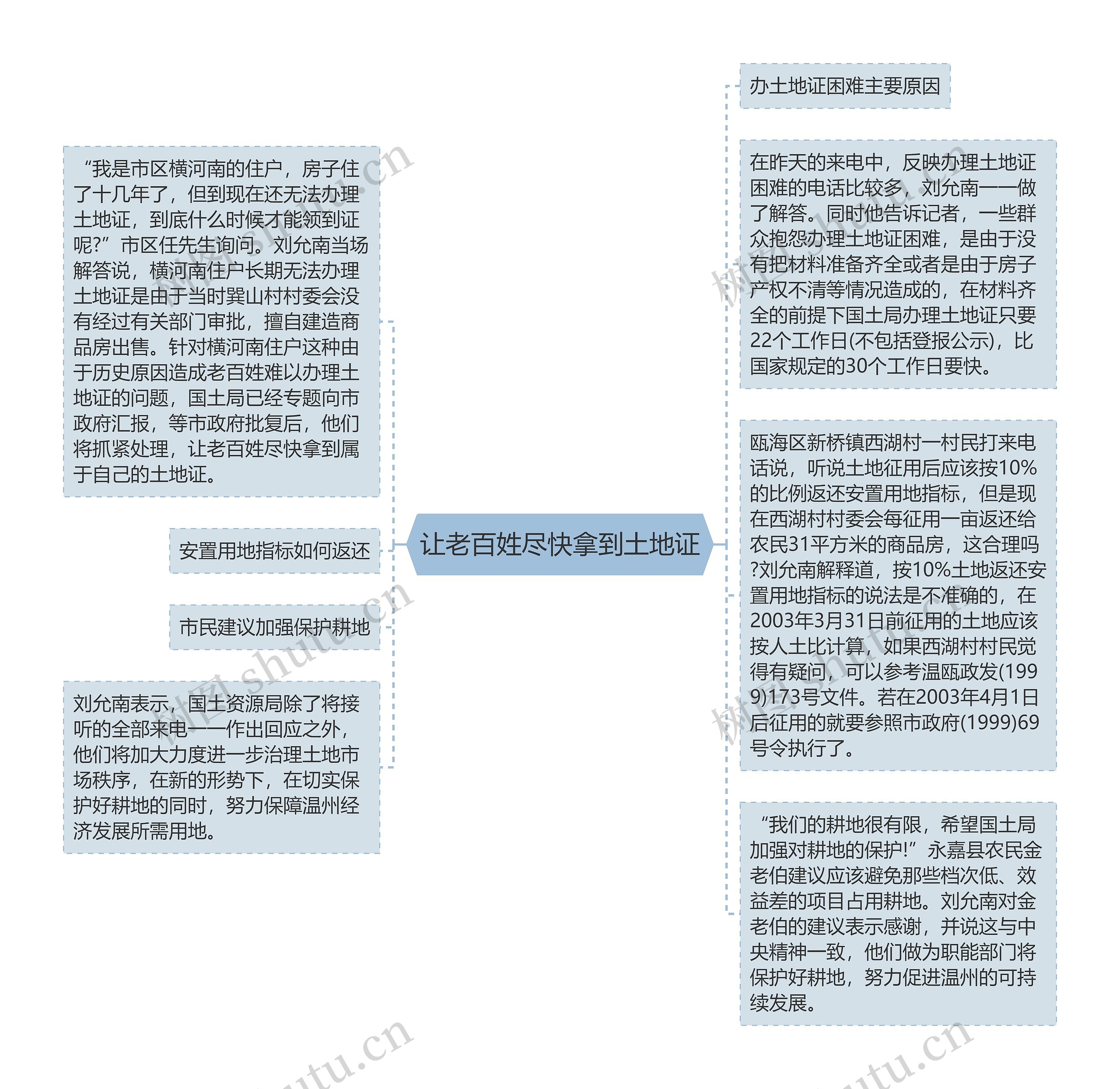 让老百姓尽快拿到土地证思维导图