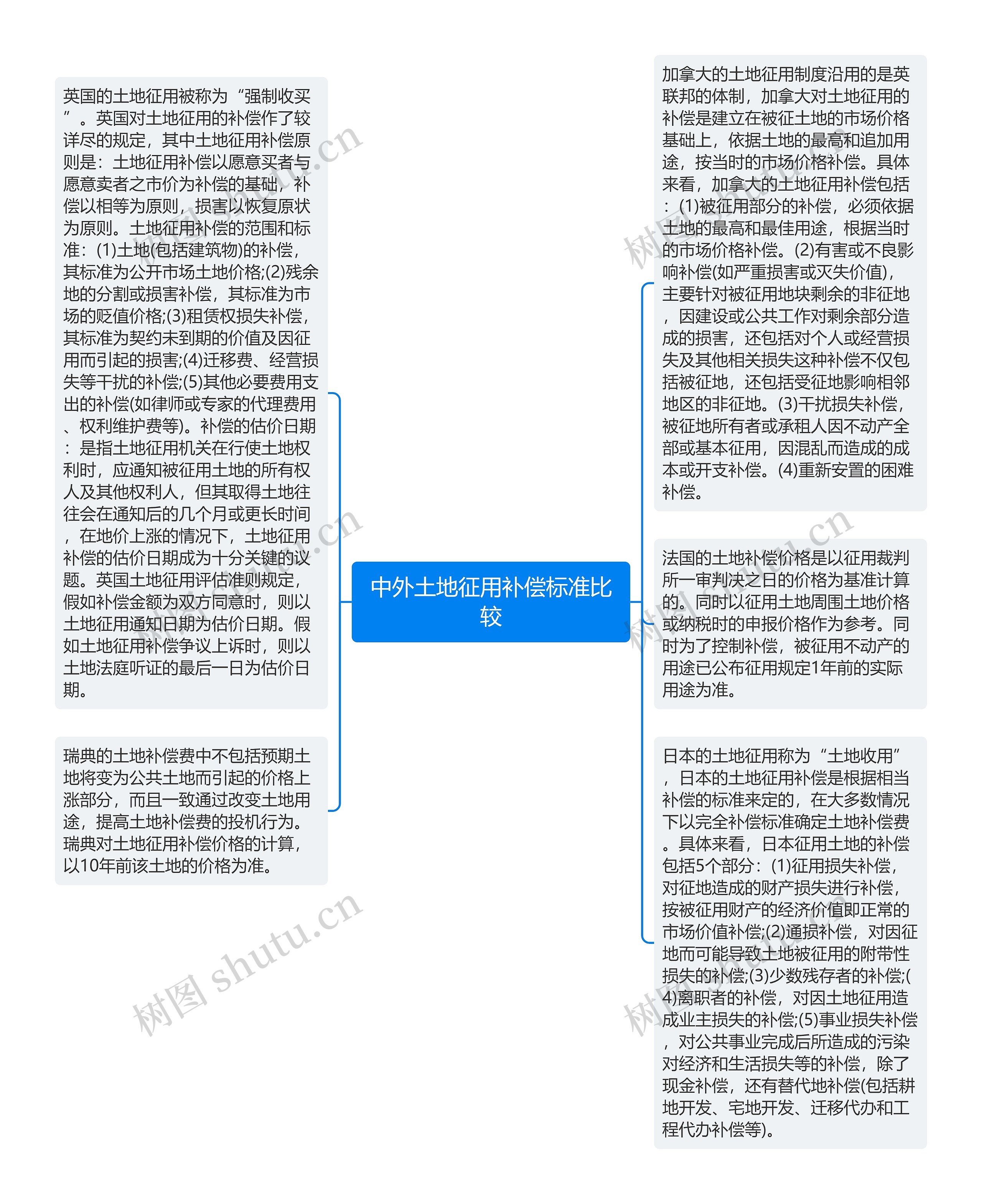 中外土地征用补偿标准比较思维导图