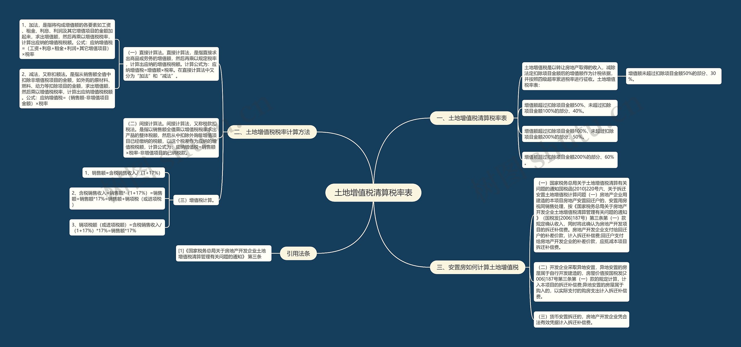 土地增值税清算税率表思维导图