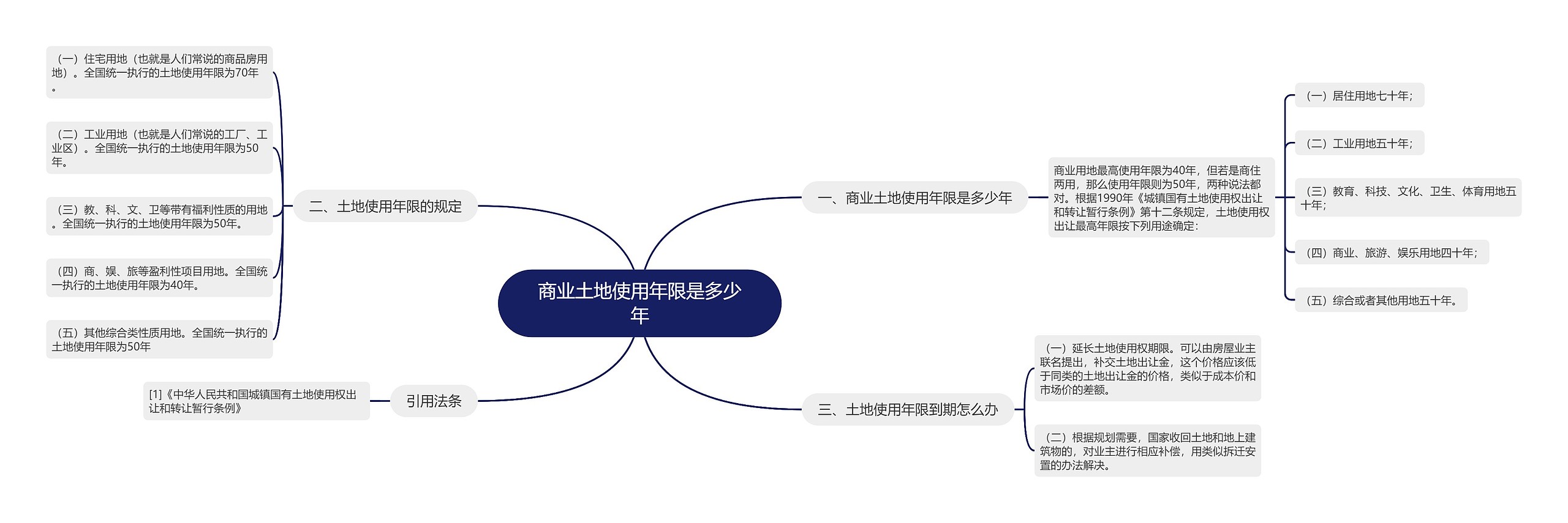 商业土地使用年限是多少年思维导图