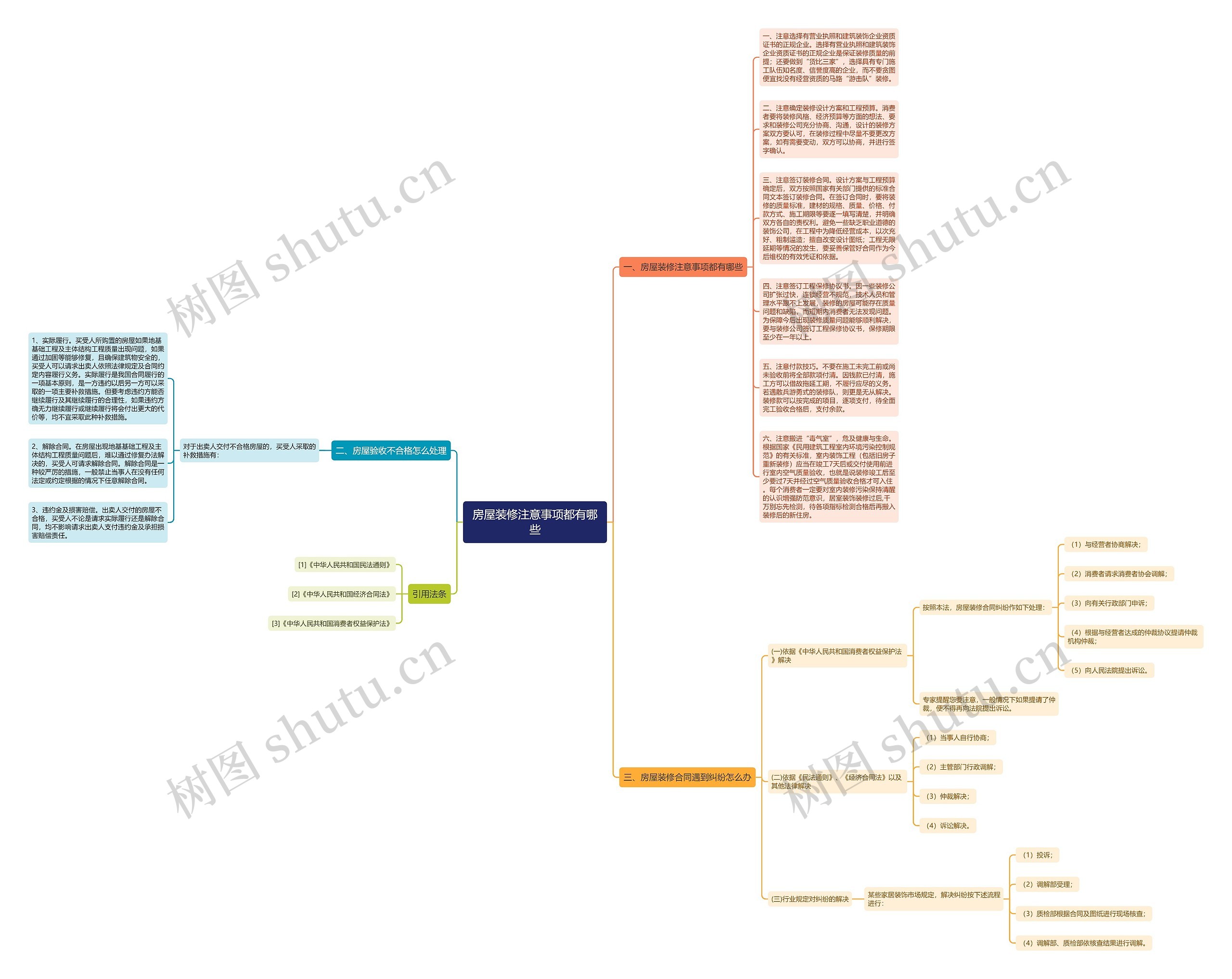 房屋装修注意事项都有哪些思维导图