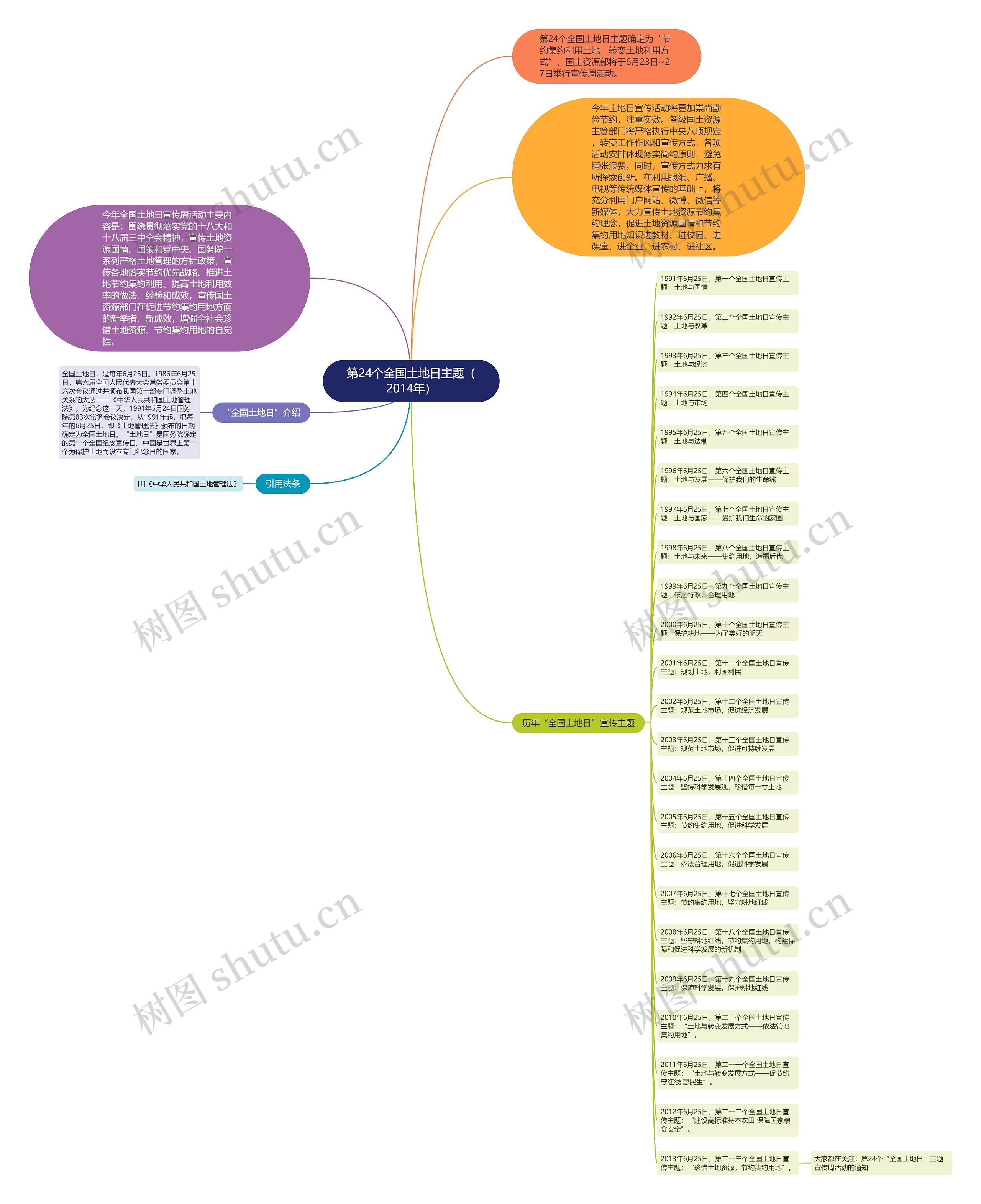 第24个全国土地日主题（2014年）思维导图