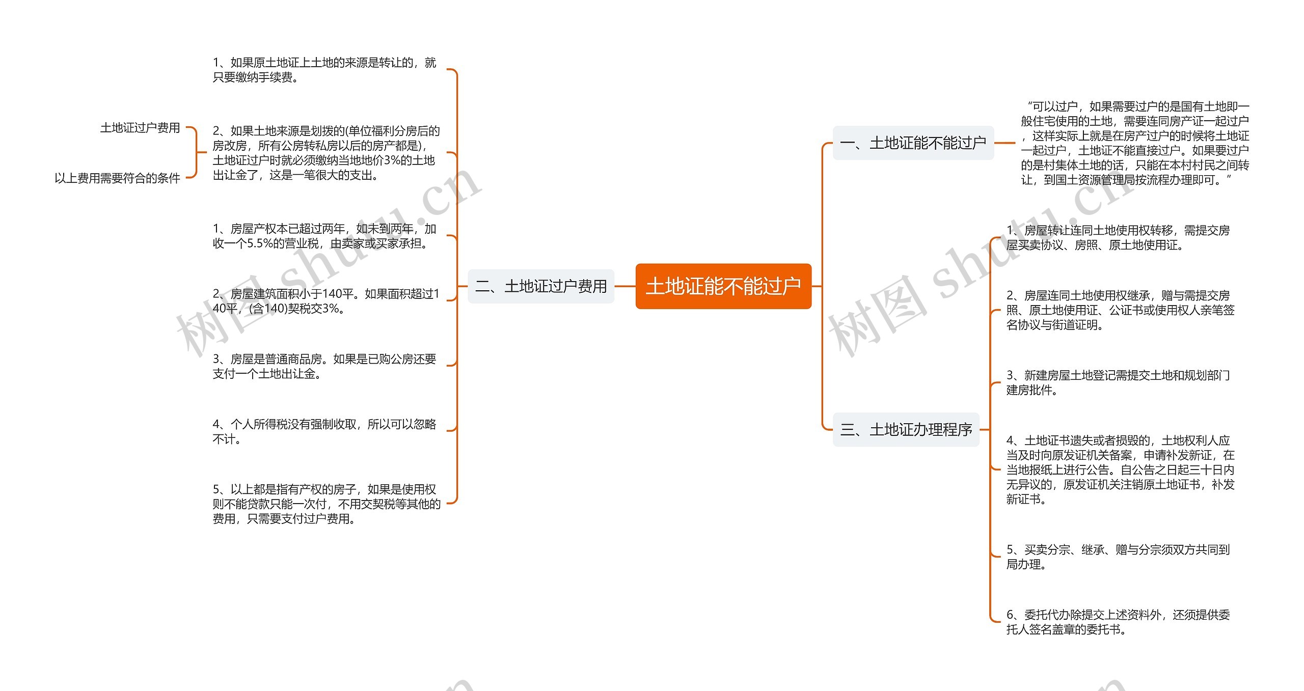 土地证能不能过户思维导图