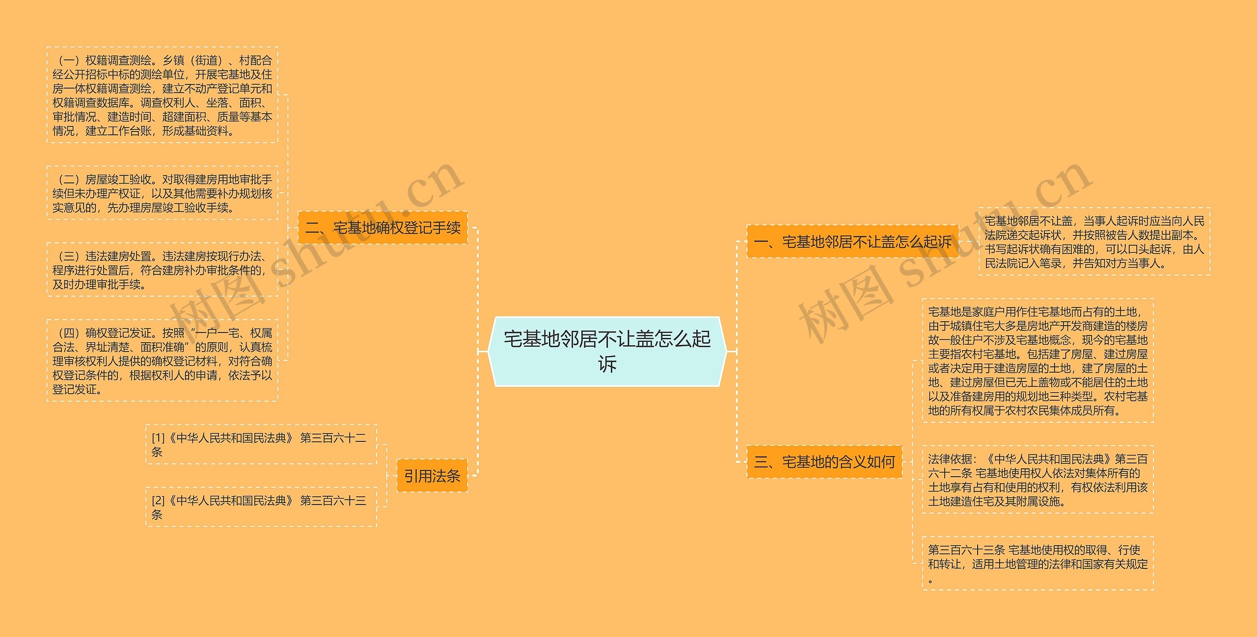 宅基地邻居不让盖怎么起诉思维导图