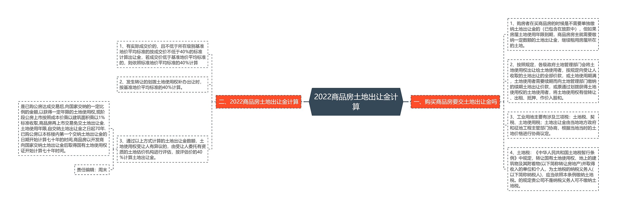 2022商品房土地出让金计算