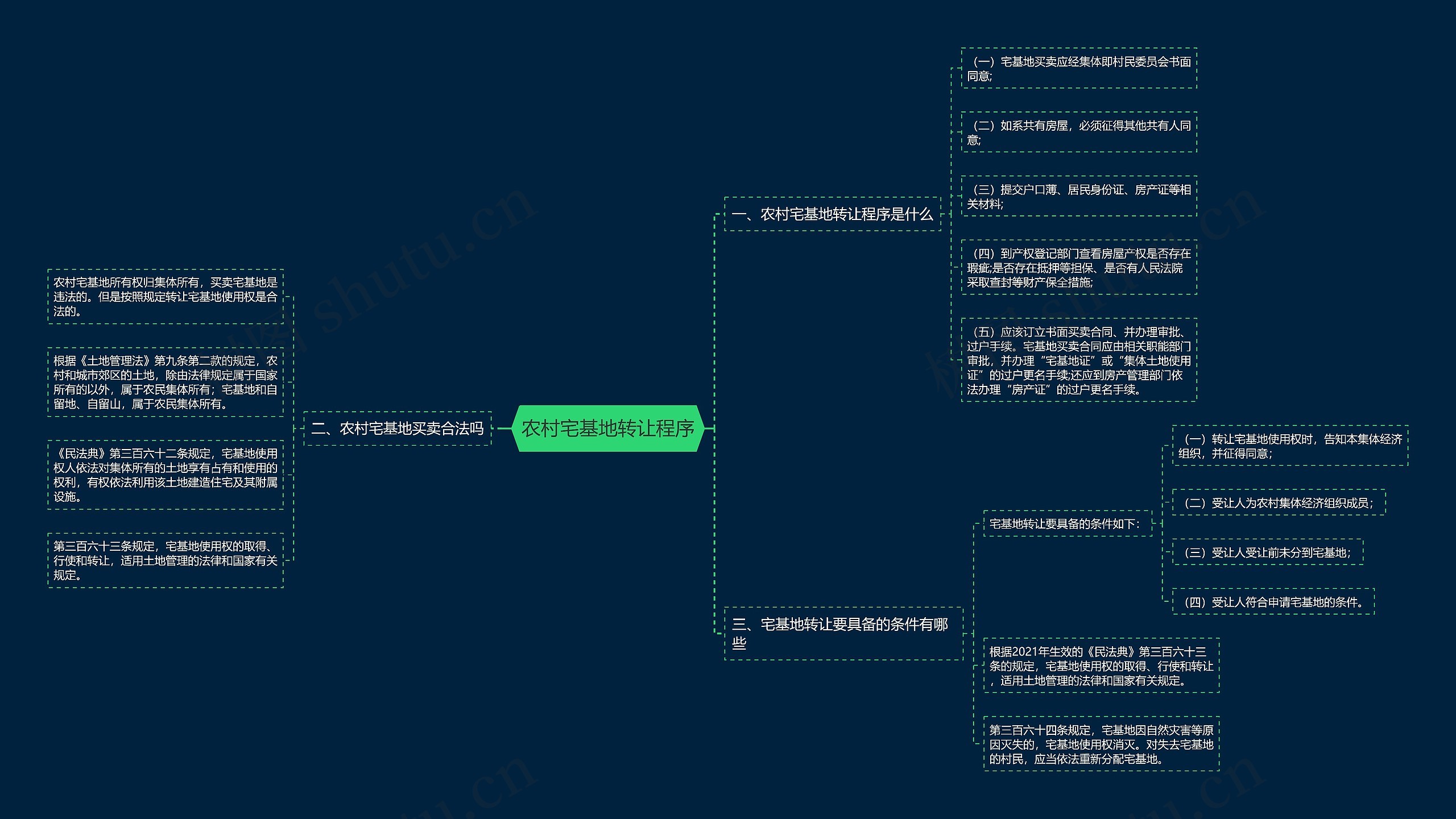 农村宅基地转让程序思维导图