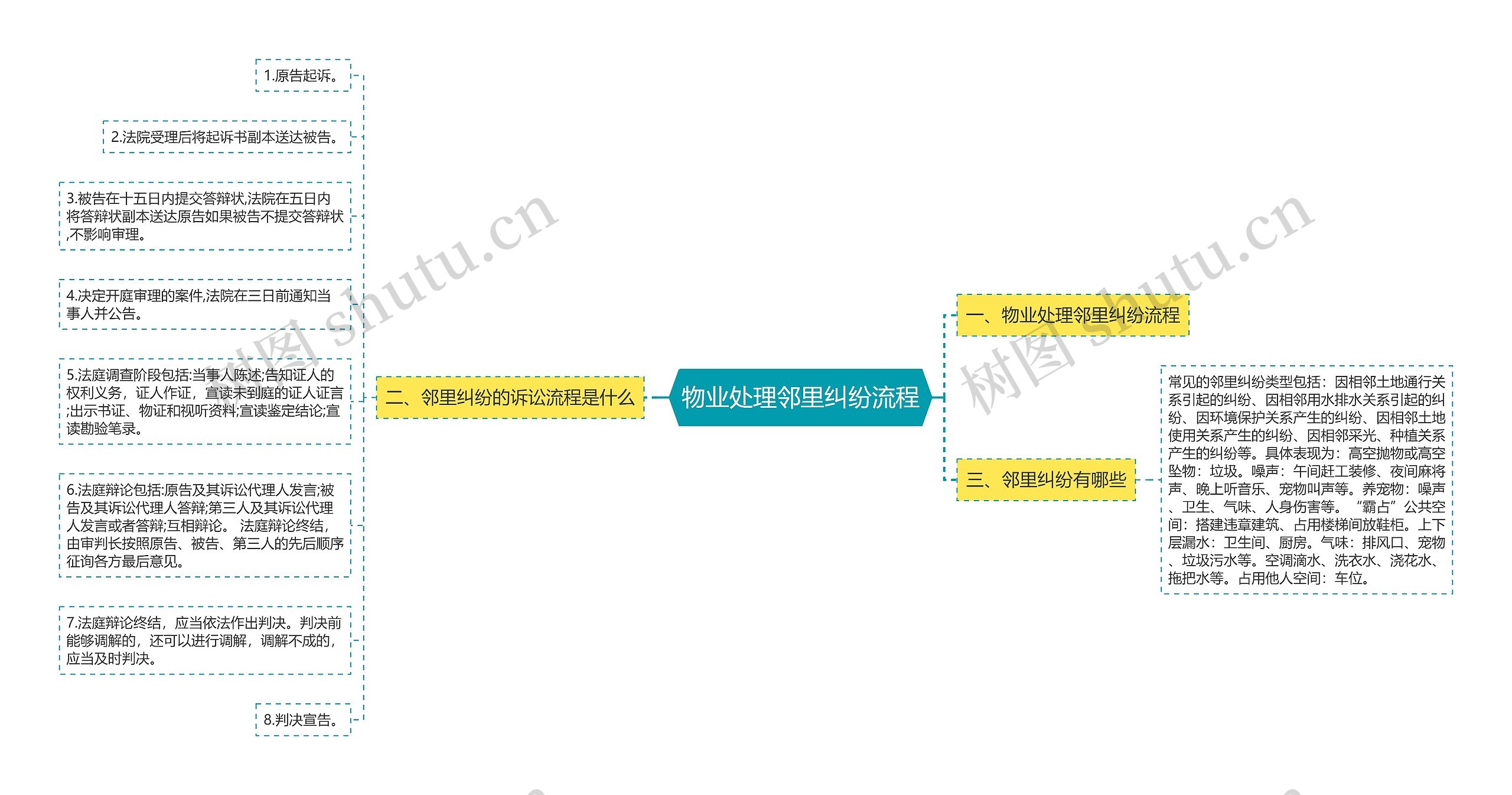 物业处理邻里纠纷流程思维导图