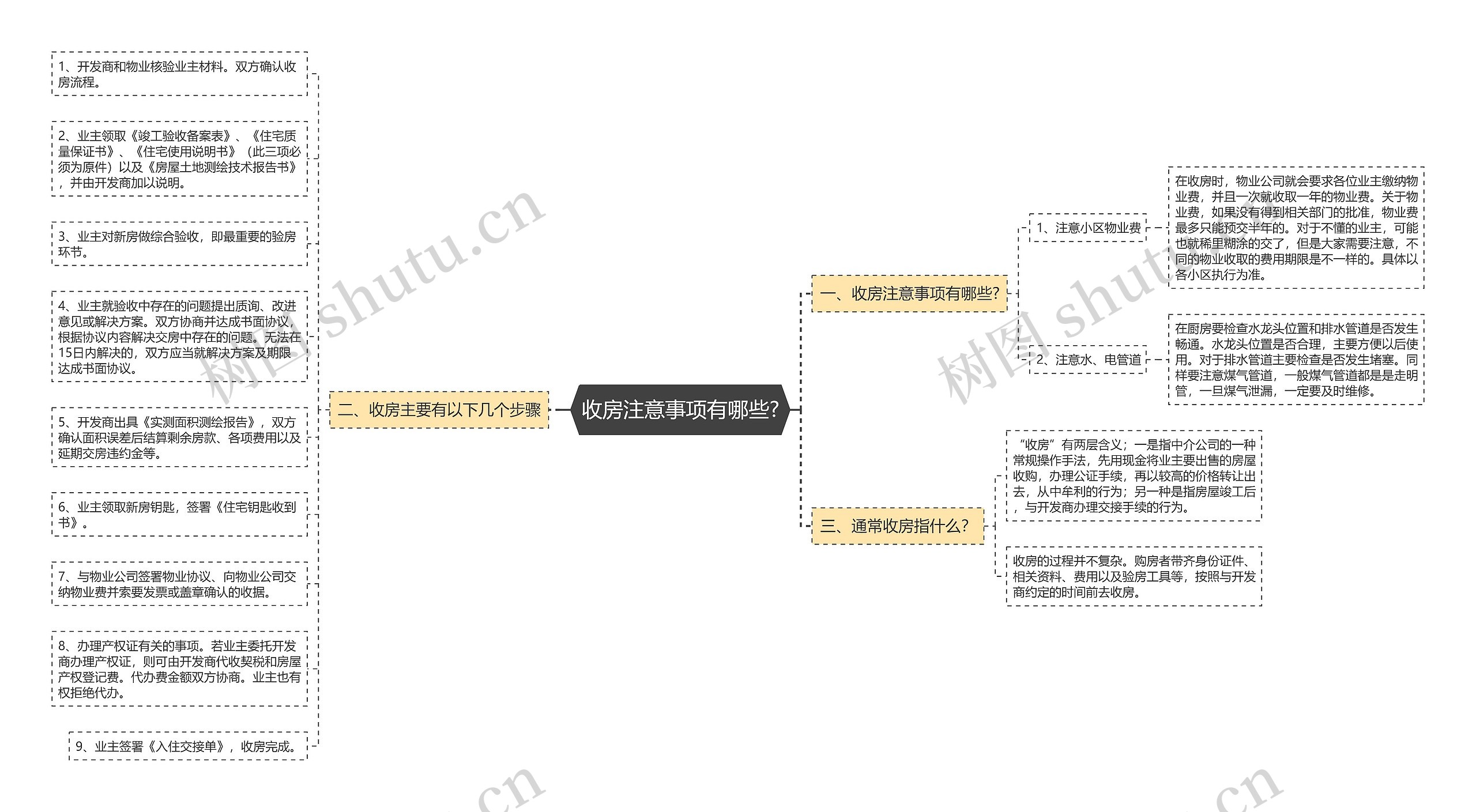 收房注意事项有哪些?思维导图