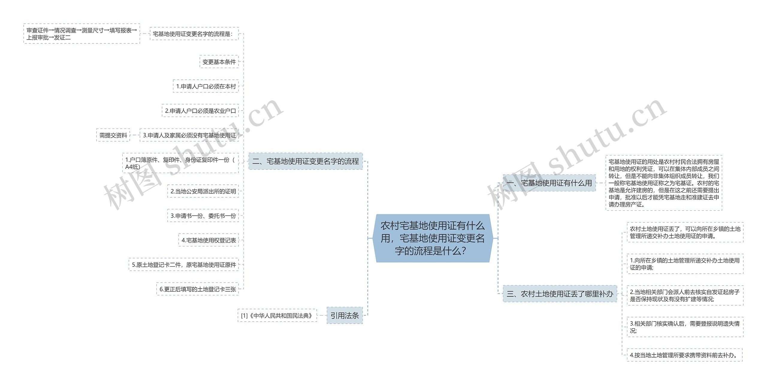 农村宅基地使用证有什么用，宅基地使用证变更名字的流程是什么？思维导图