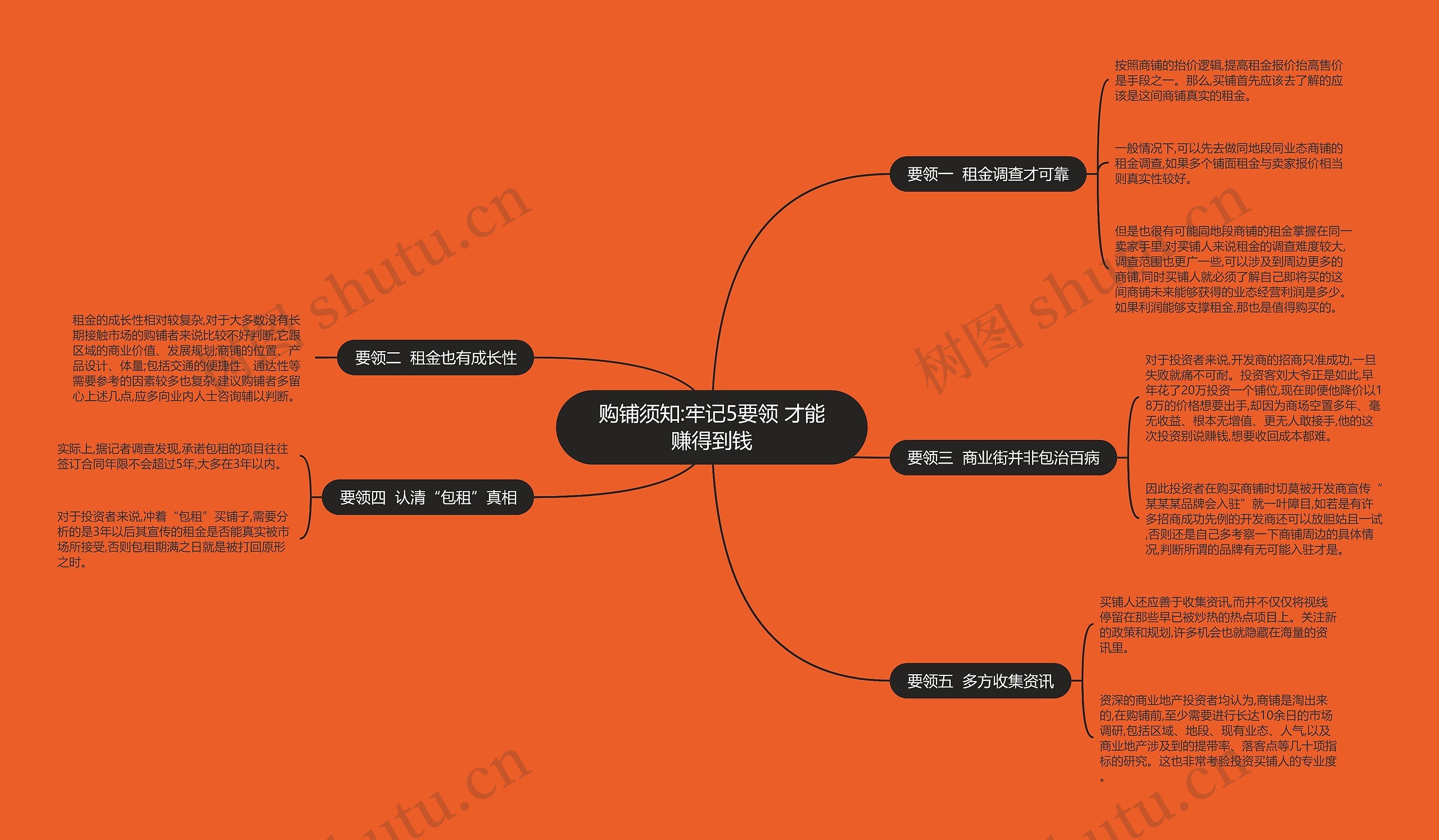 购铺须知:牢记5要领 才能赚得到钱思维导图