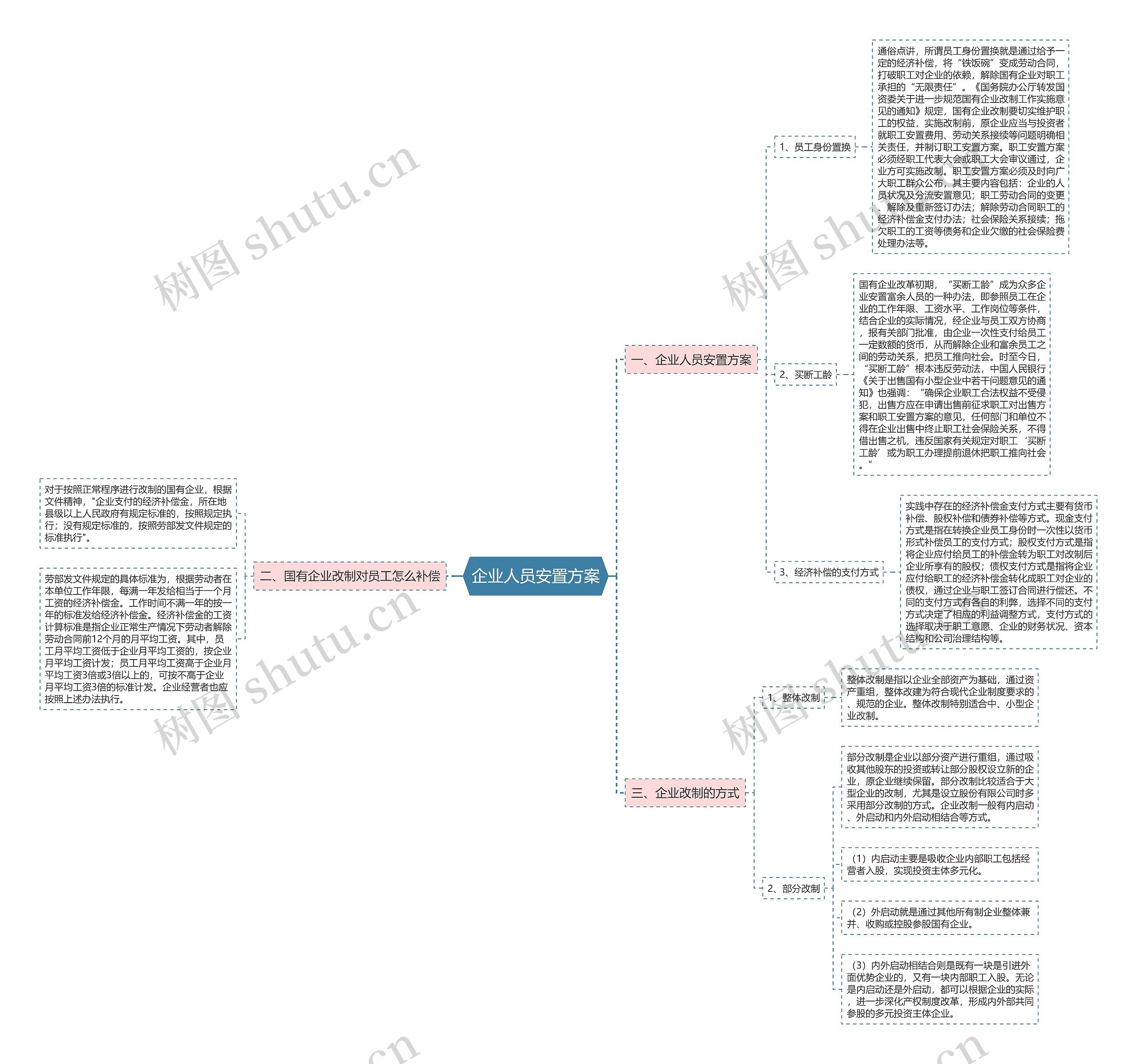 企业人员安置方案思维导图
