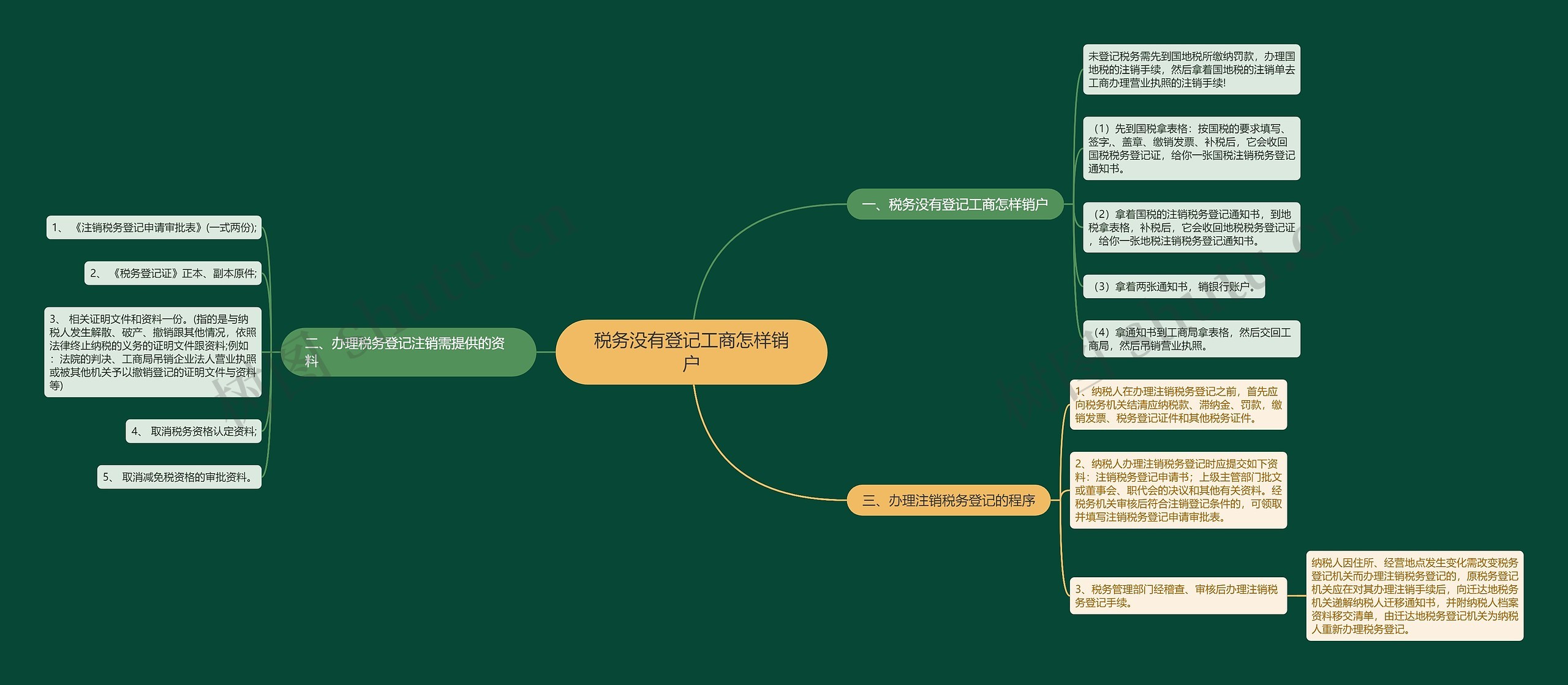 税务没有登记工商怎样销户思维导图