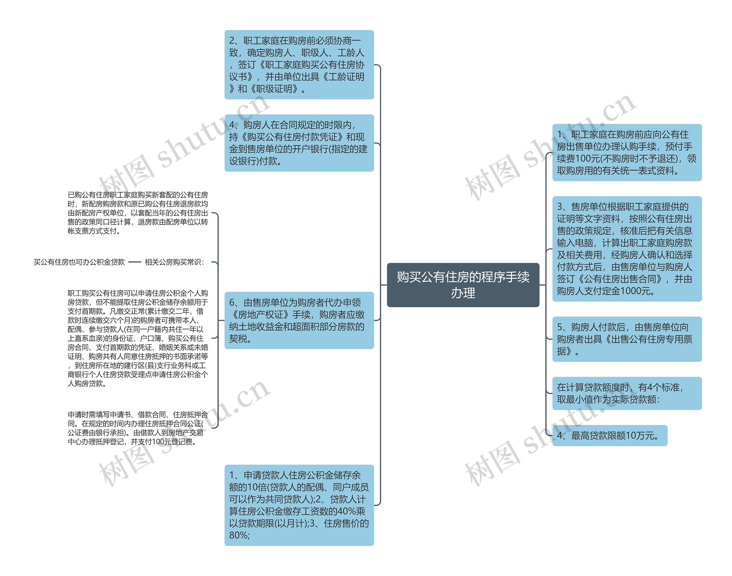 购买公有住房的程序手续办理思维导图