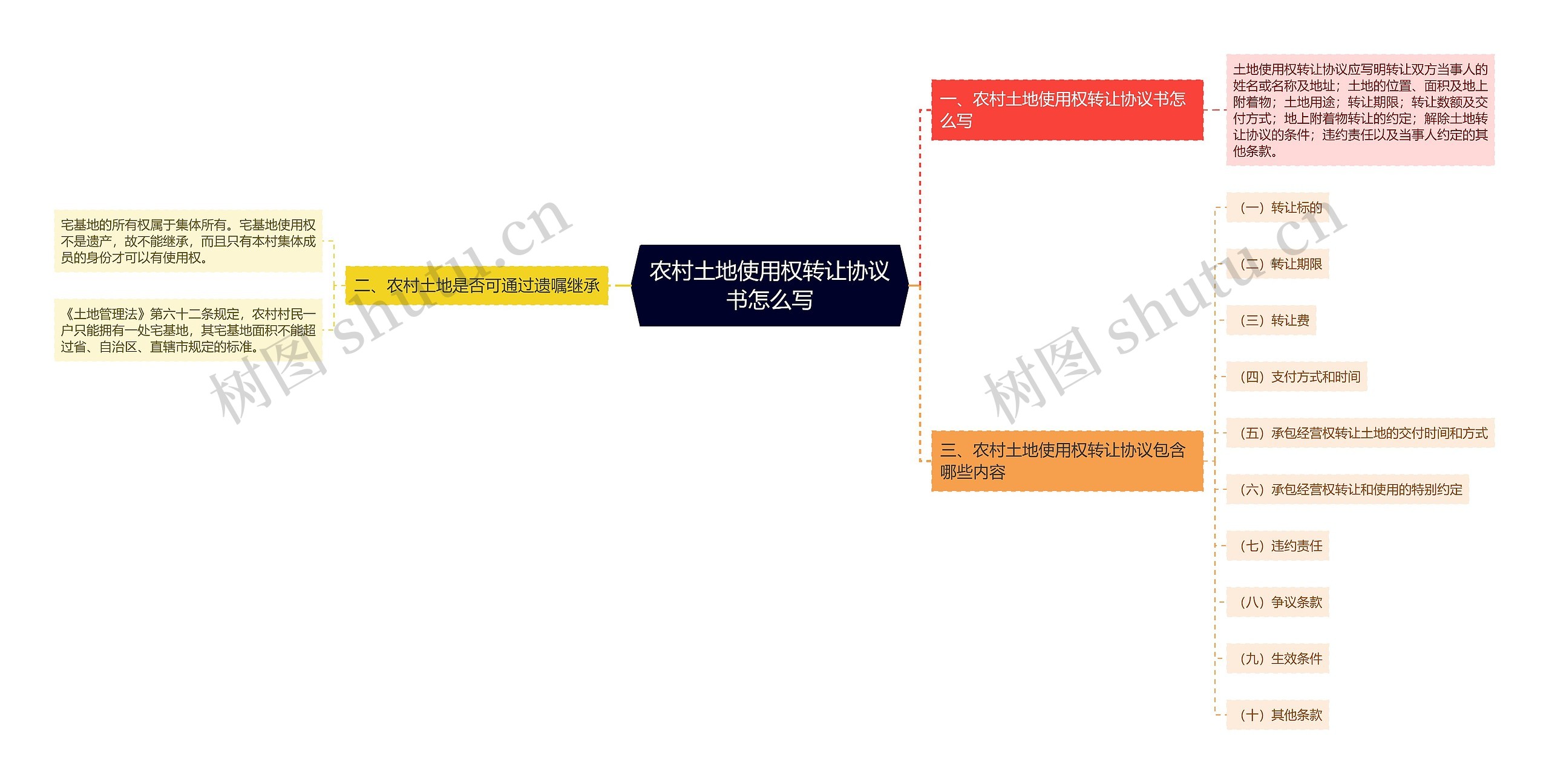 农村土地使用权转让协议书怎么写思维导图