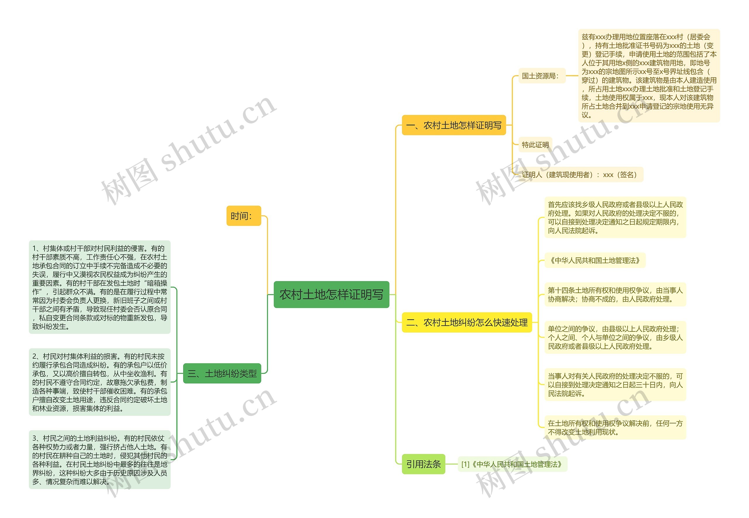 农村土地怎样证明写思维导图