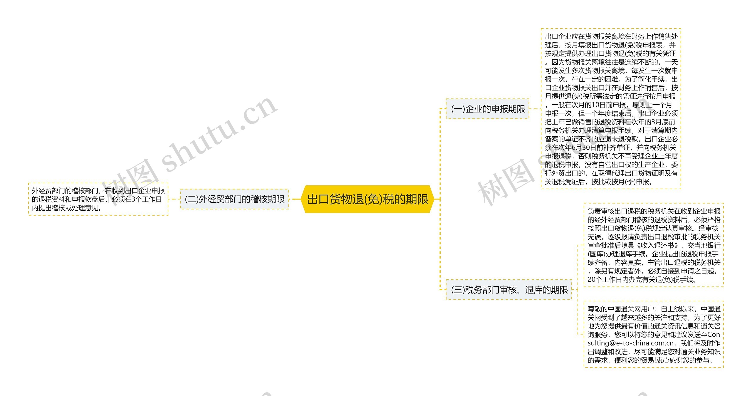 出口货物退(免)税的期限思维导图