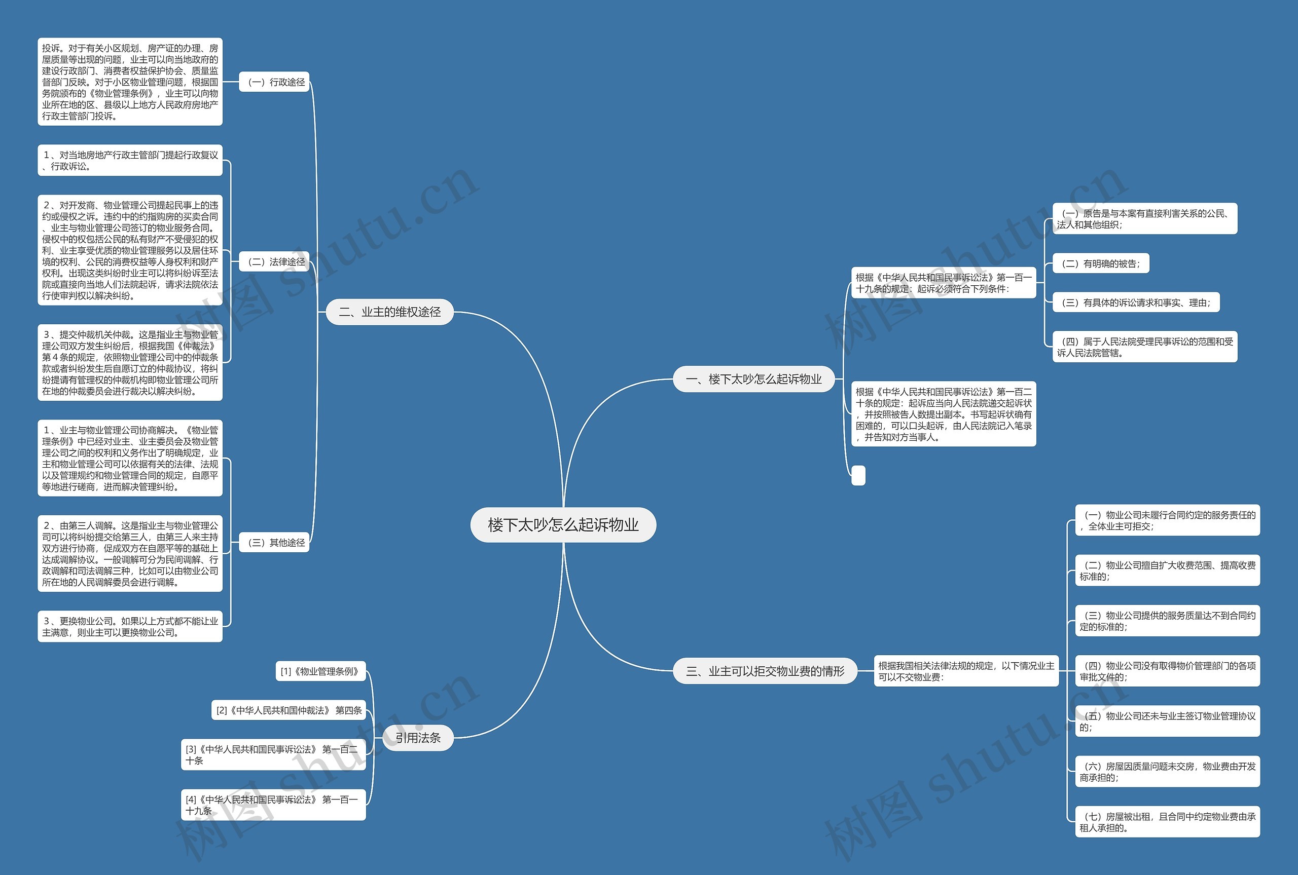 楼下太吵怎么起诉物业思维导图