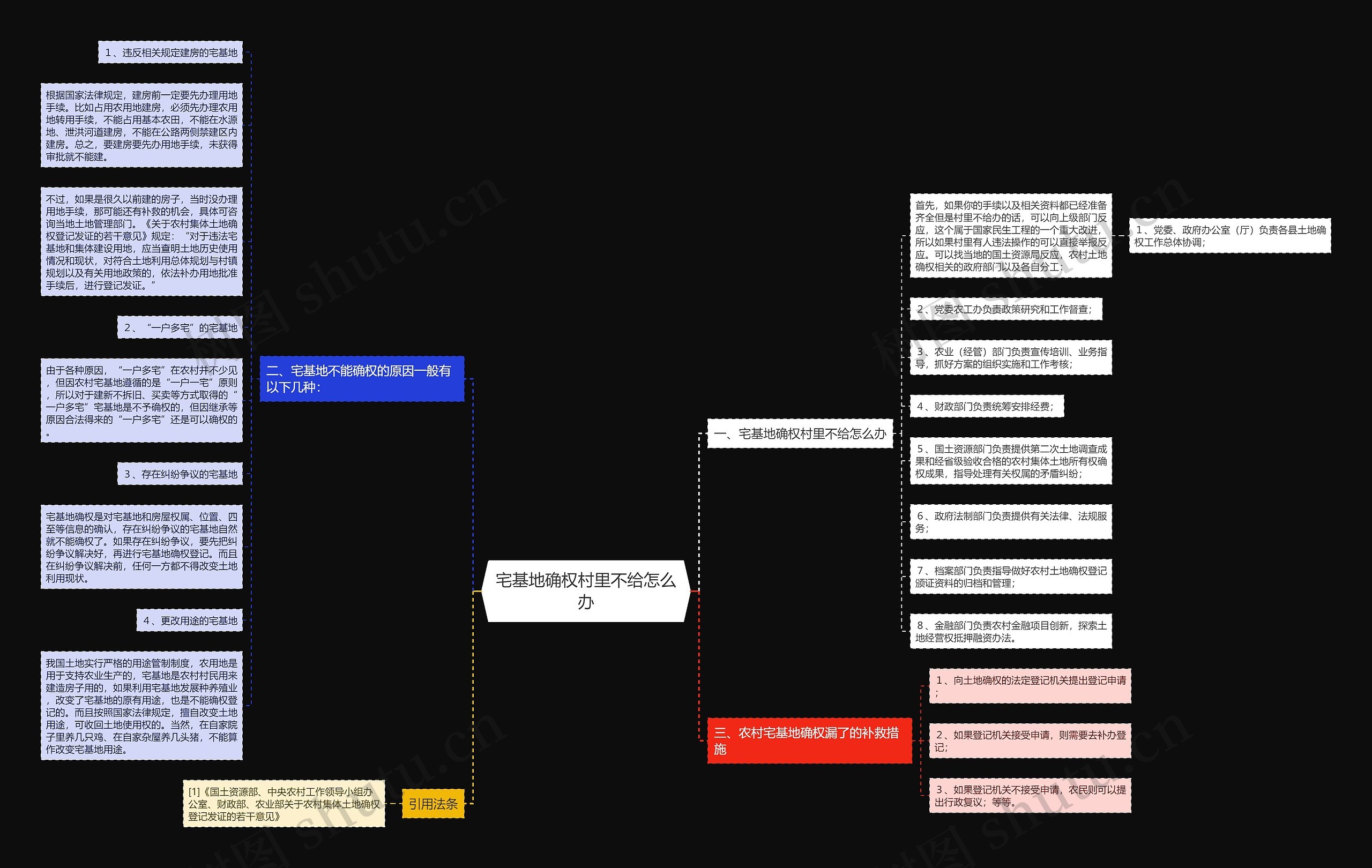 宅基地确权村里不给怎么办思维导图