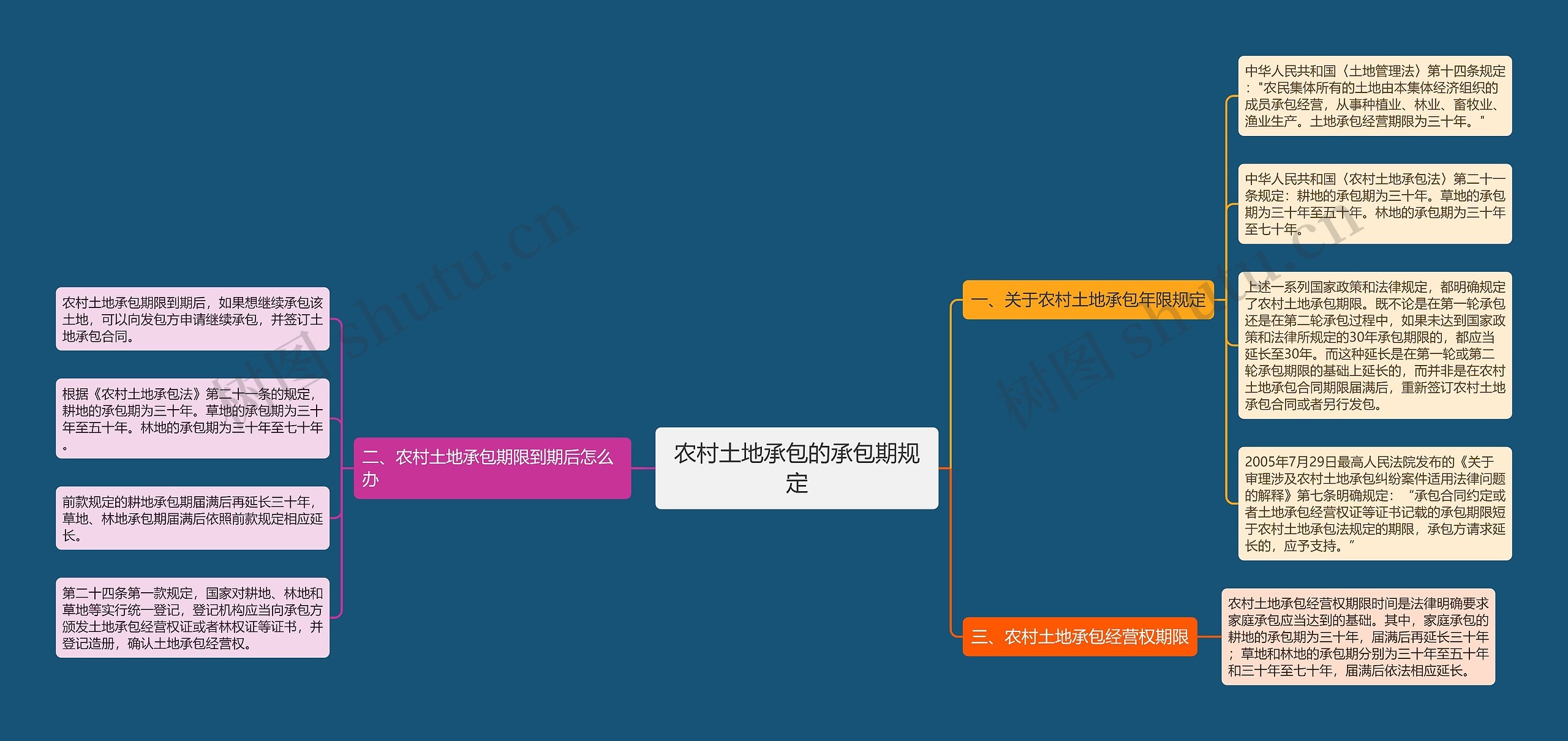 农村土地承包的承包期规定思维导图