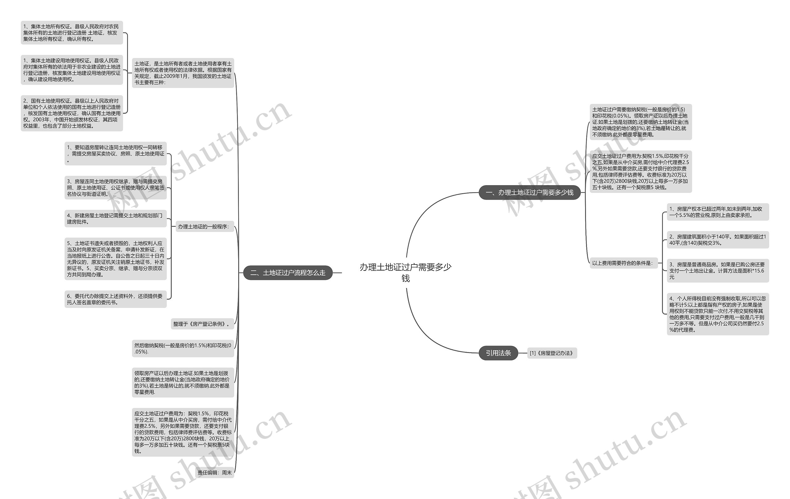 办理土地证过户需要多少钱思维导图