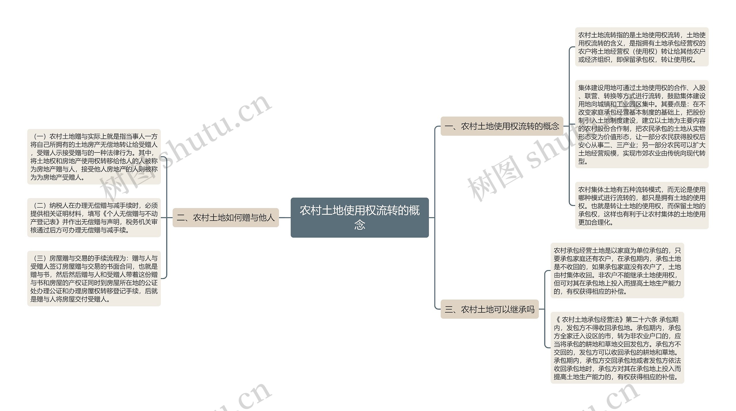 农村土地使用权流转的概念思维导图