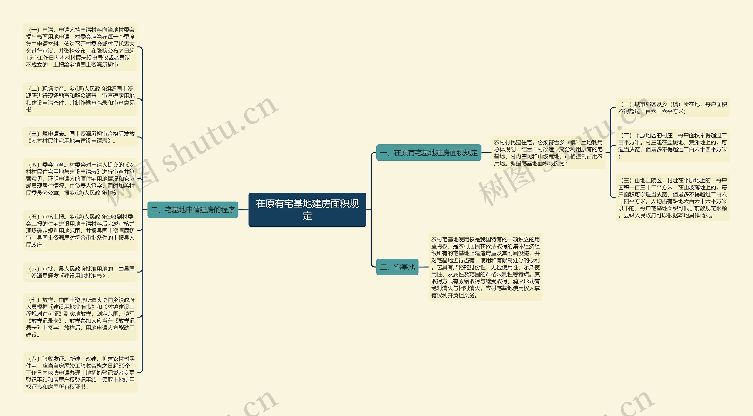 在原有宅基地建房面积规定思维导图