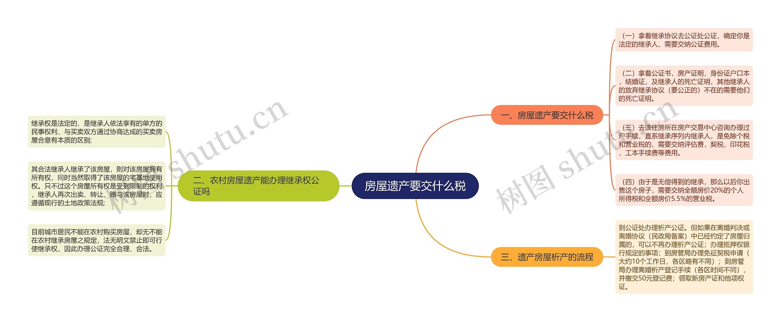 房屋遗产要交什么税