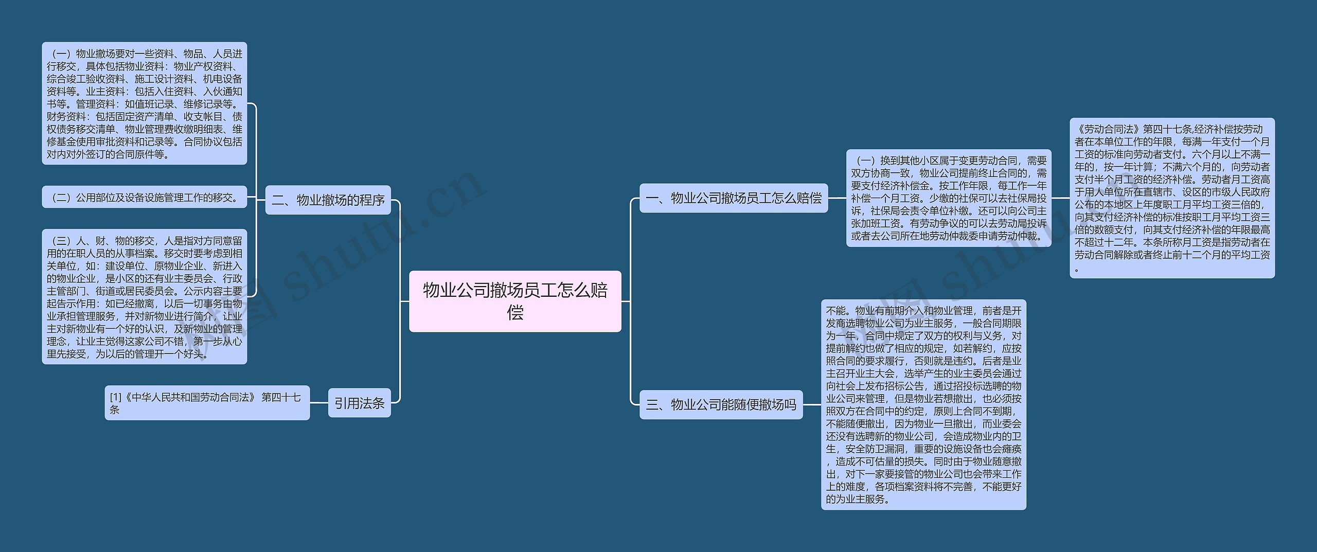 物业公司撤场员工怎么赔偿思维导图