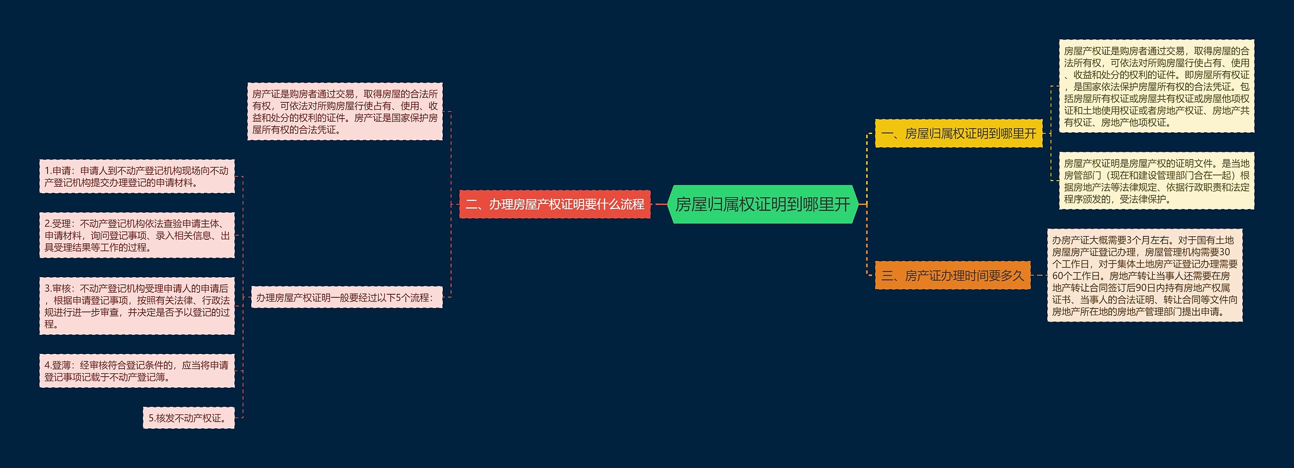 房屋归属权证明到哪里开思维导图