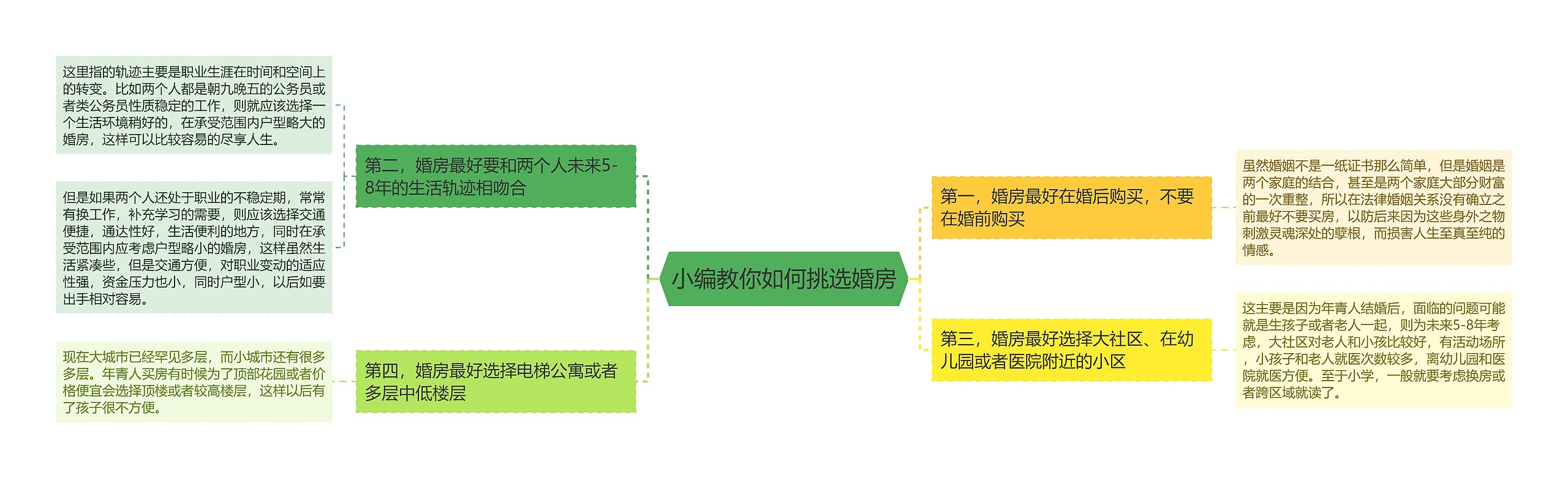 小编教你如何挑选婚房思维导图