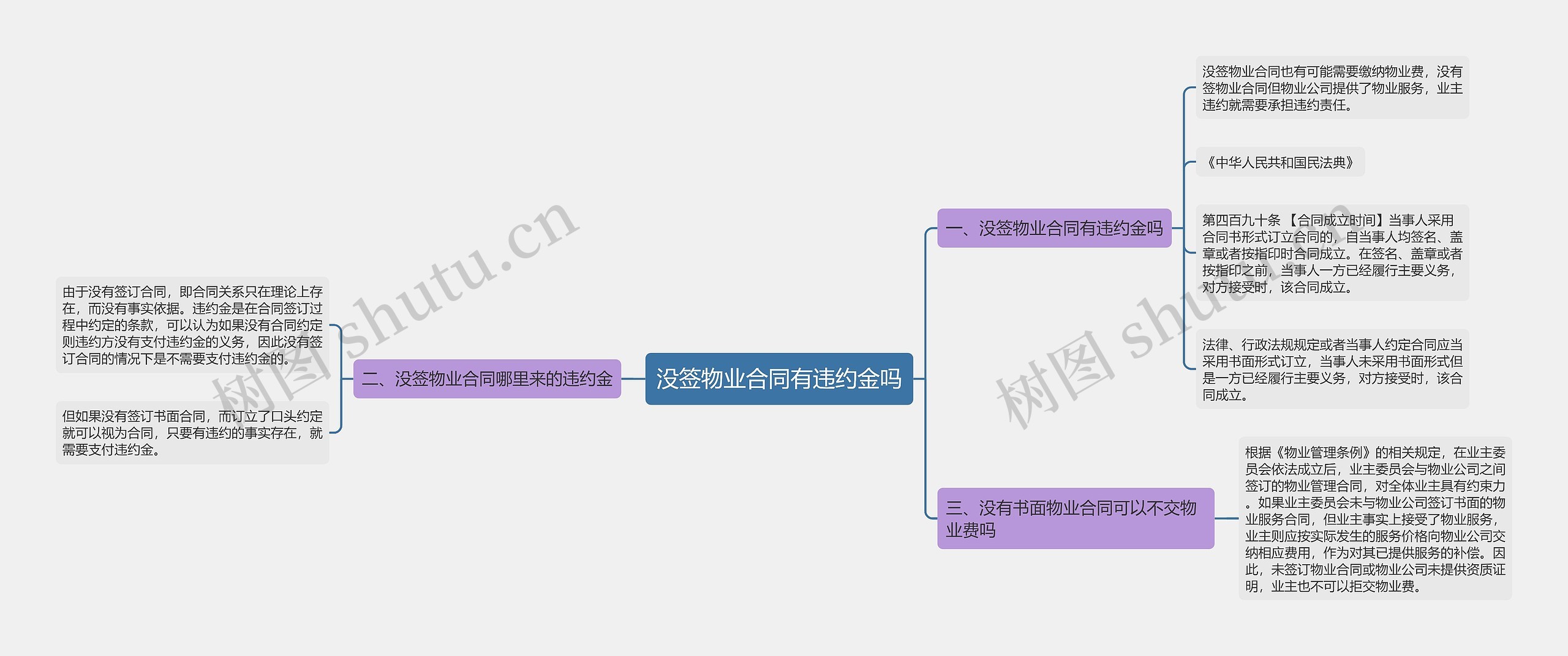 没签物业合同有违约金吗思维导图