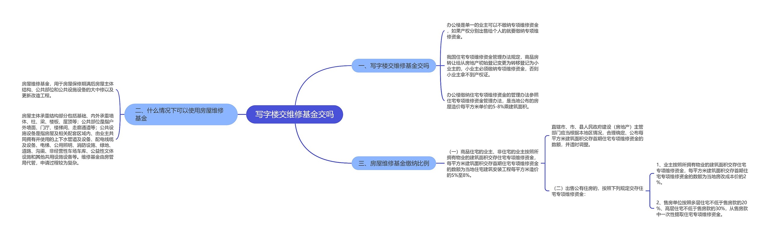 写字楼交维修基金交吗
