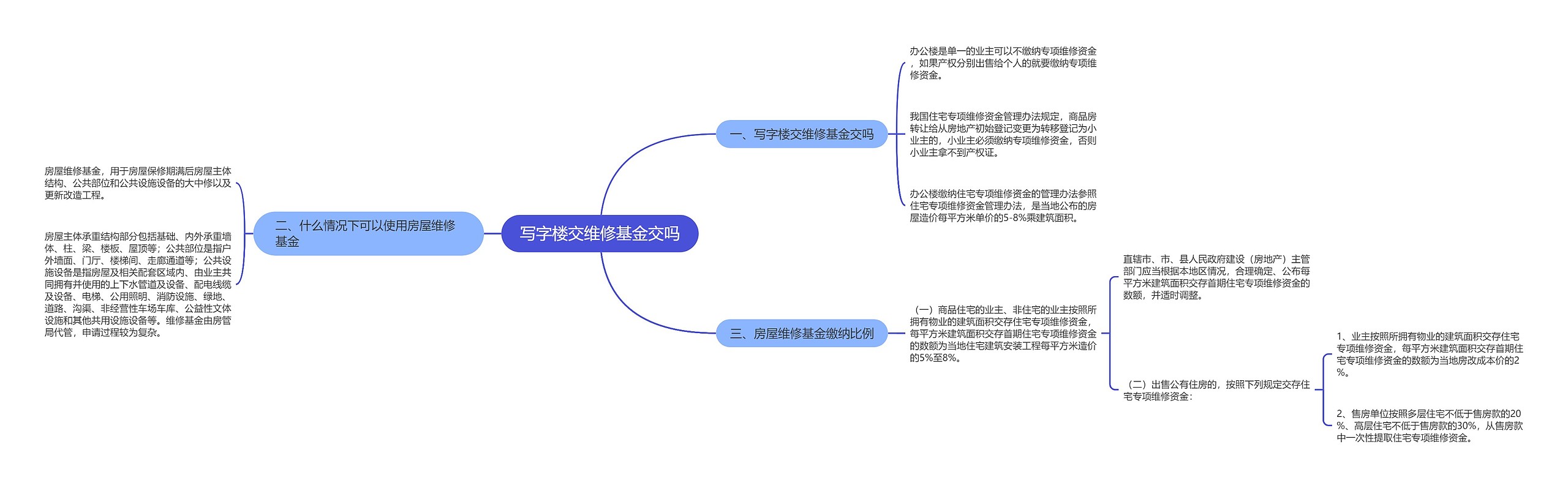 写字楼交维修基金交吗思维导图