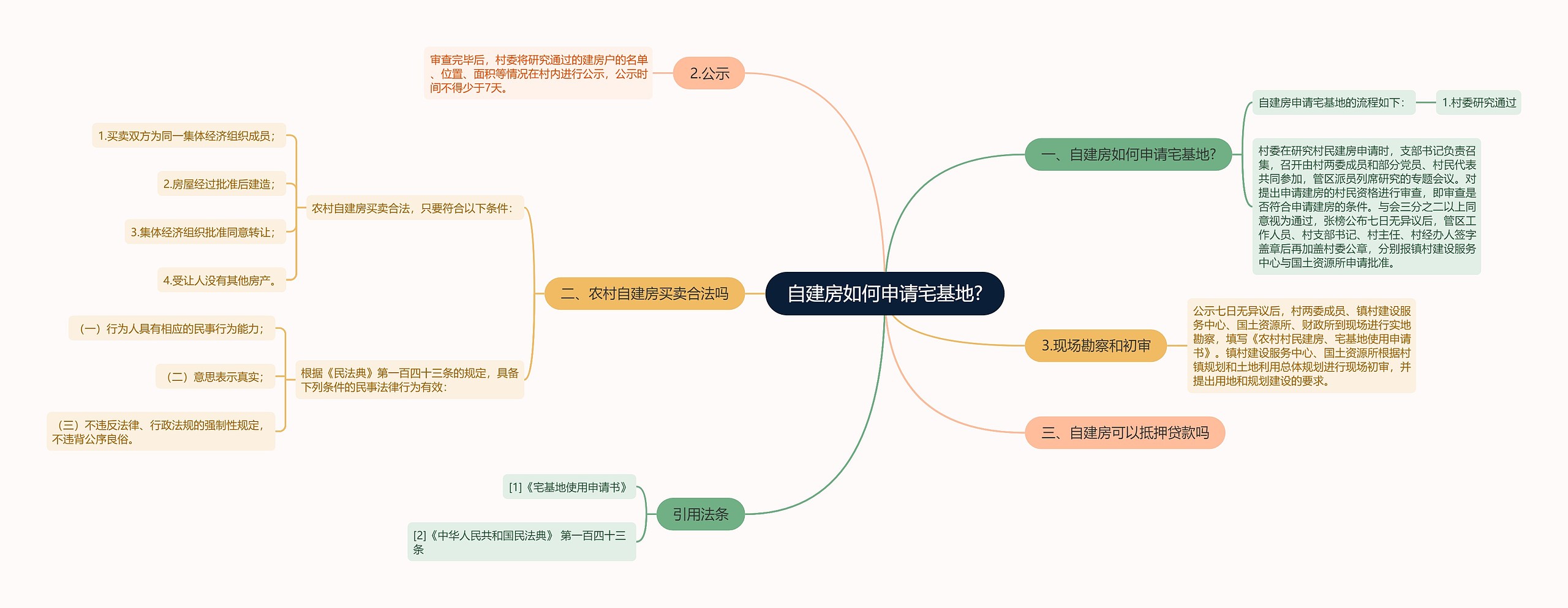 自建房如何申请宅基地?思维导图