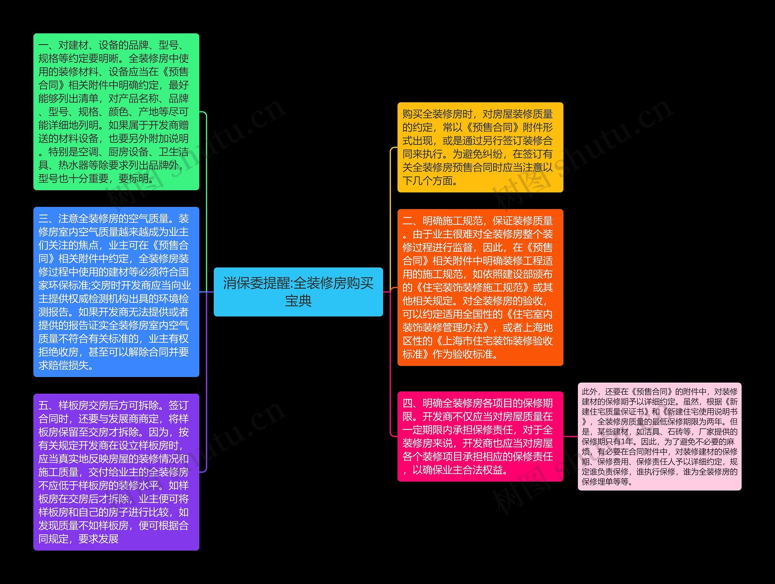 消保委提醒:全装修房购买宝典思维导图