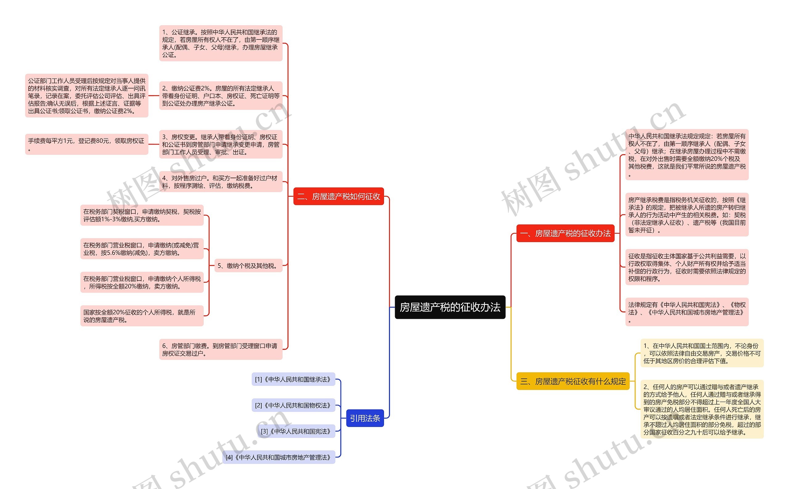 房屋遗产税的征收办法思维导图